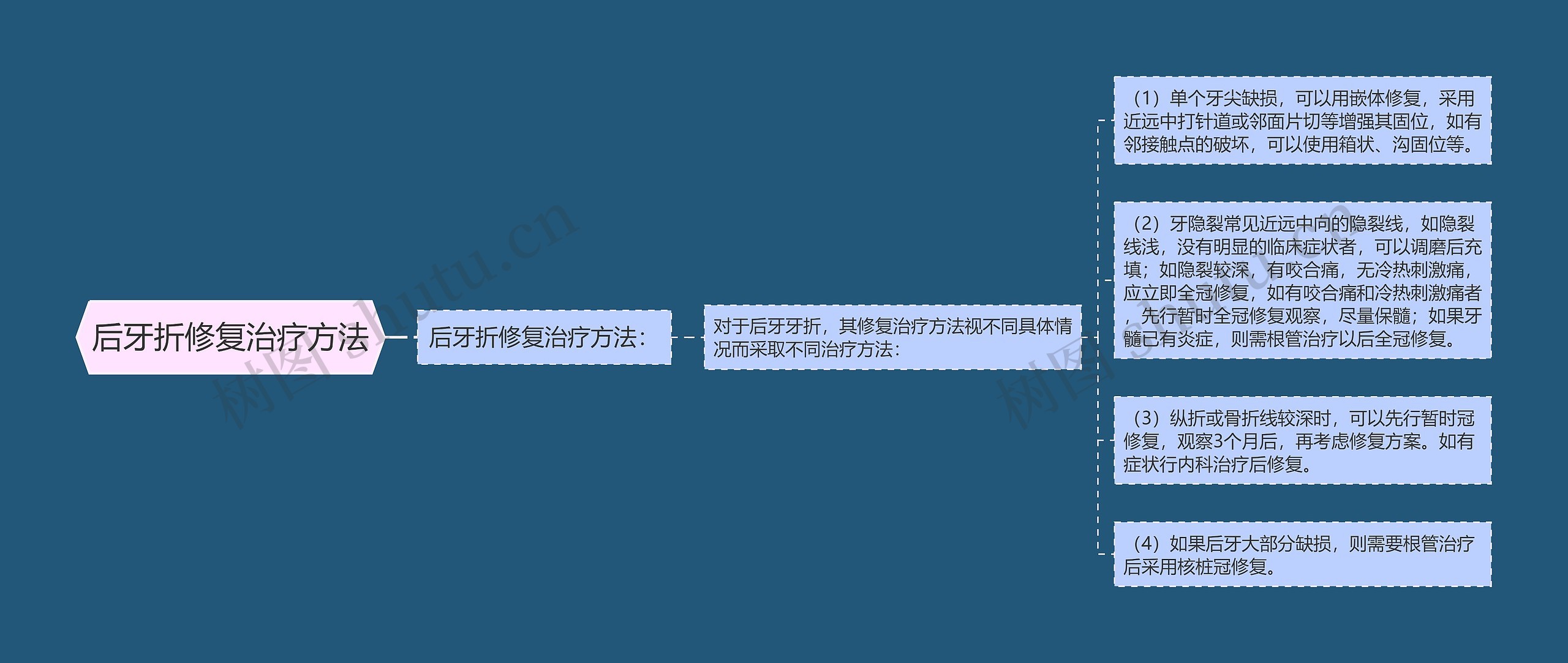 后牙折修复治疗方法思维导图