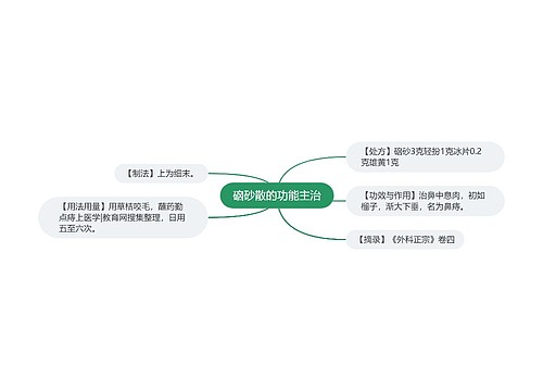 硇砂散的功能主治