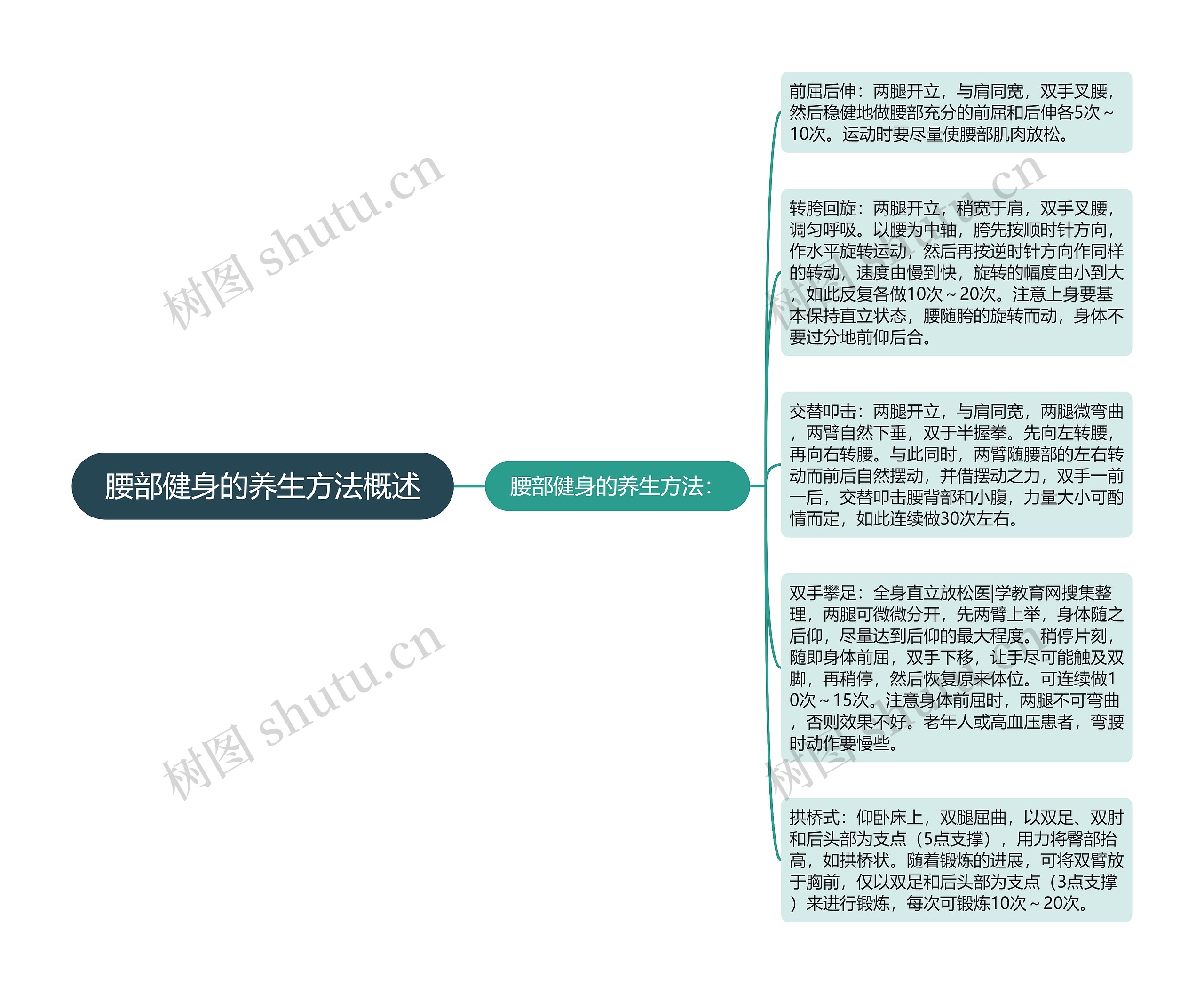 腰部健身的养生方法概述思维导图