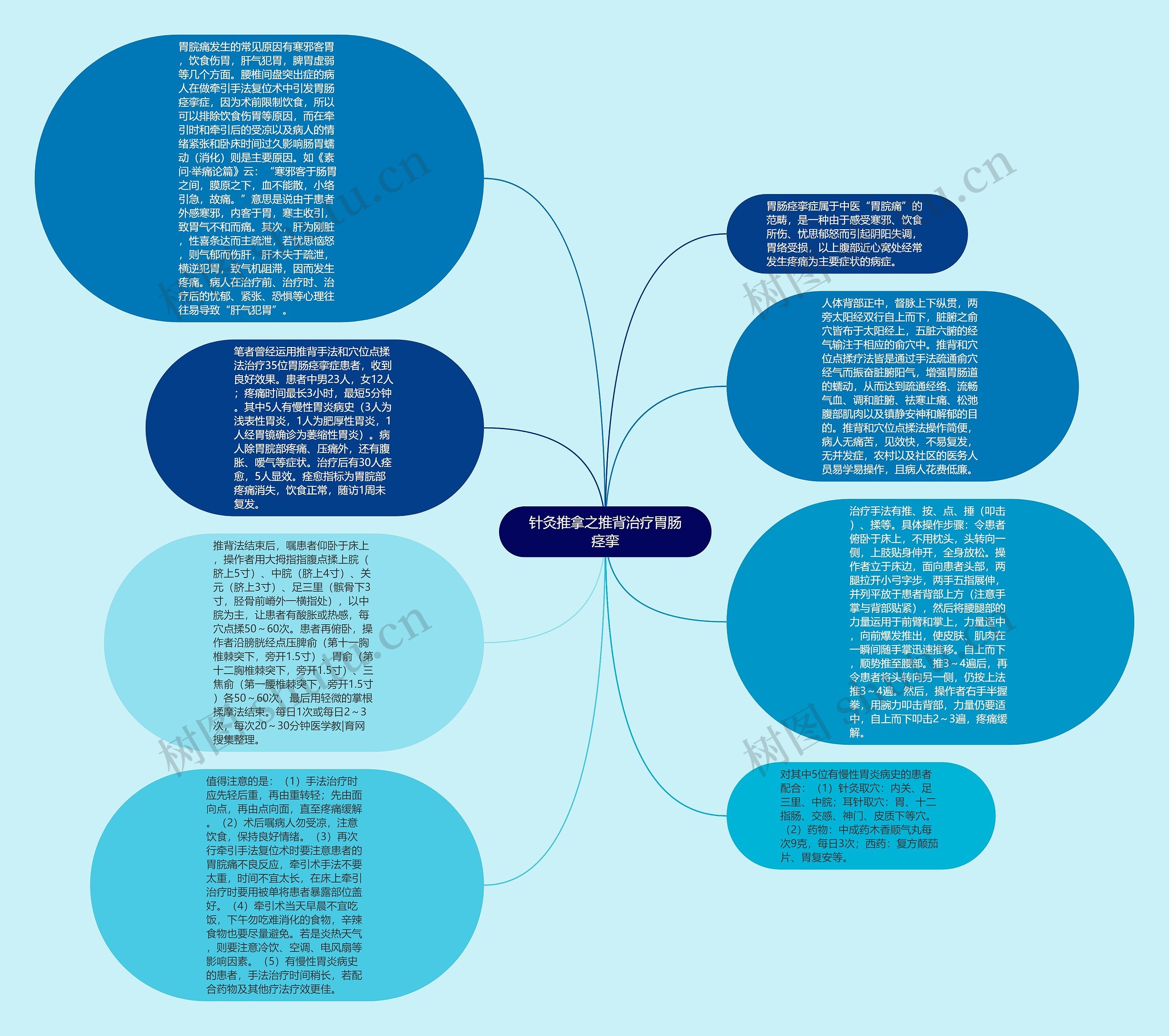 针灸推拿之推背治疗胃肠痉挛思维导图