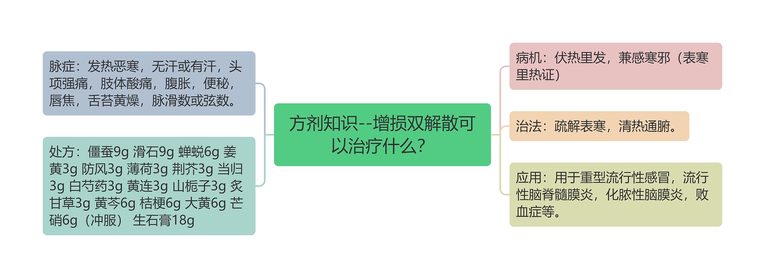 方剂知识--增损双解散可以治疗什么？