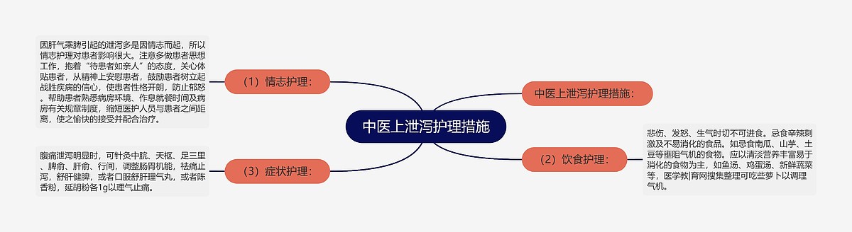 中医上泄泻护理措施思维导图_编号p6782121-TreeMind树图