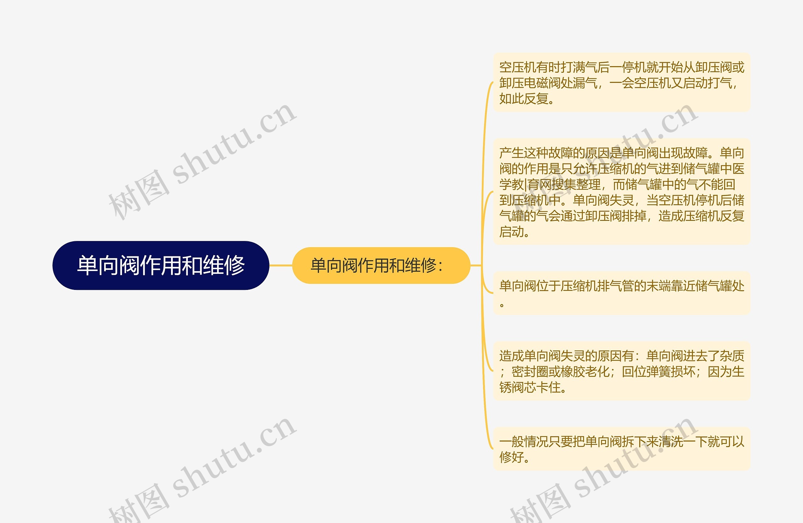 单向阀作用和维修 单向阀作用和维修