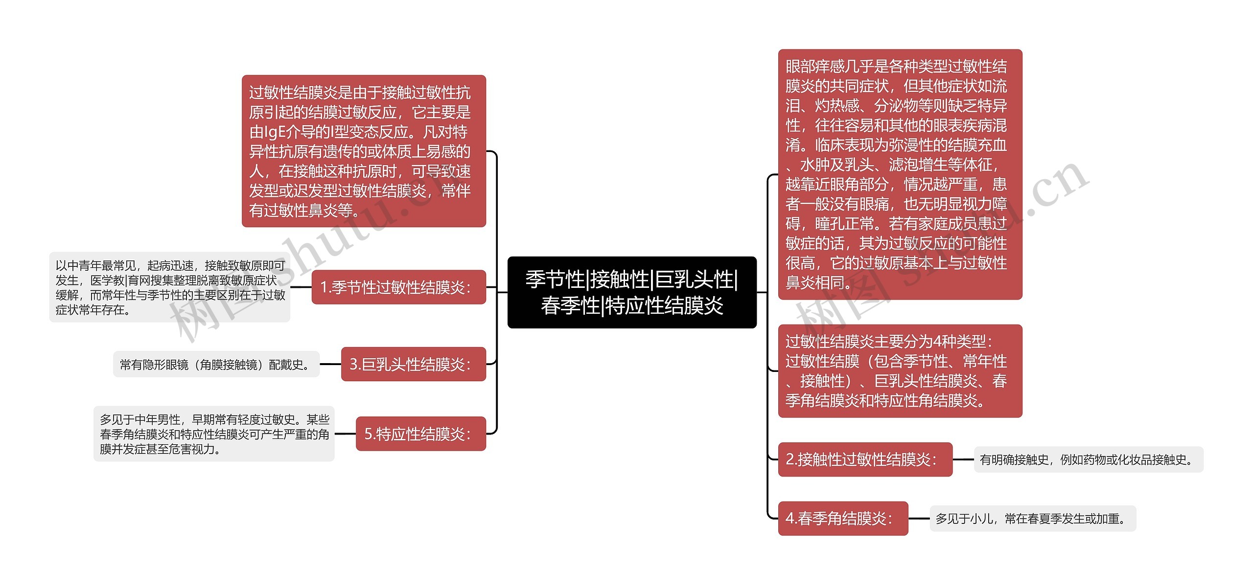 季节性|接触性|巨乳头性|春季性|特应性结膜炎思维导图