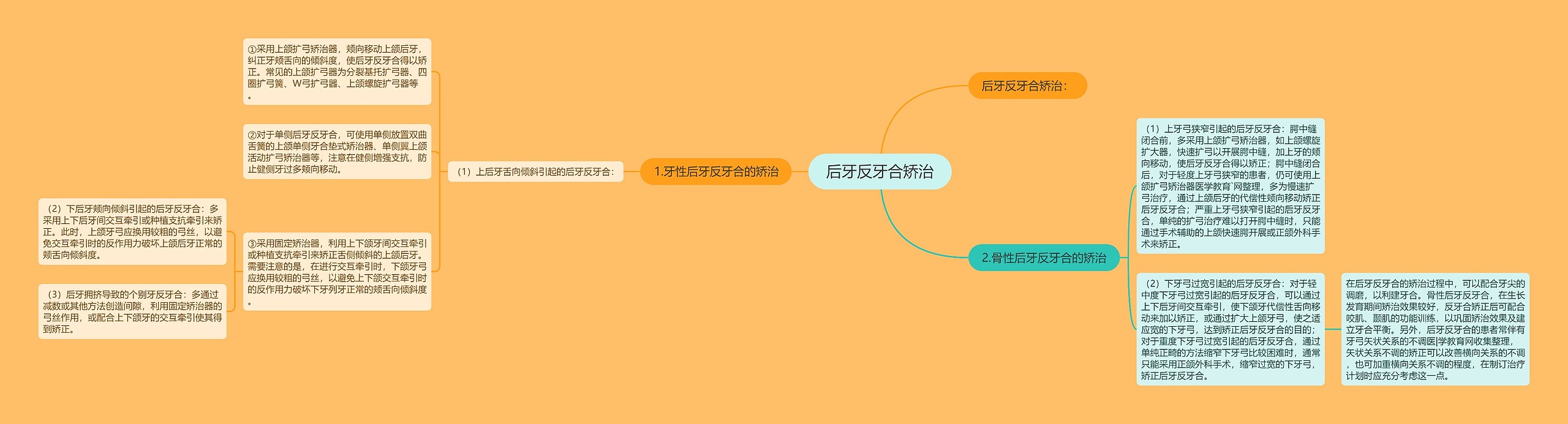 后牙反牙合矫治思维导图