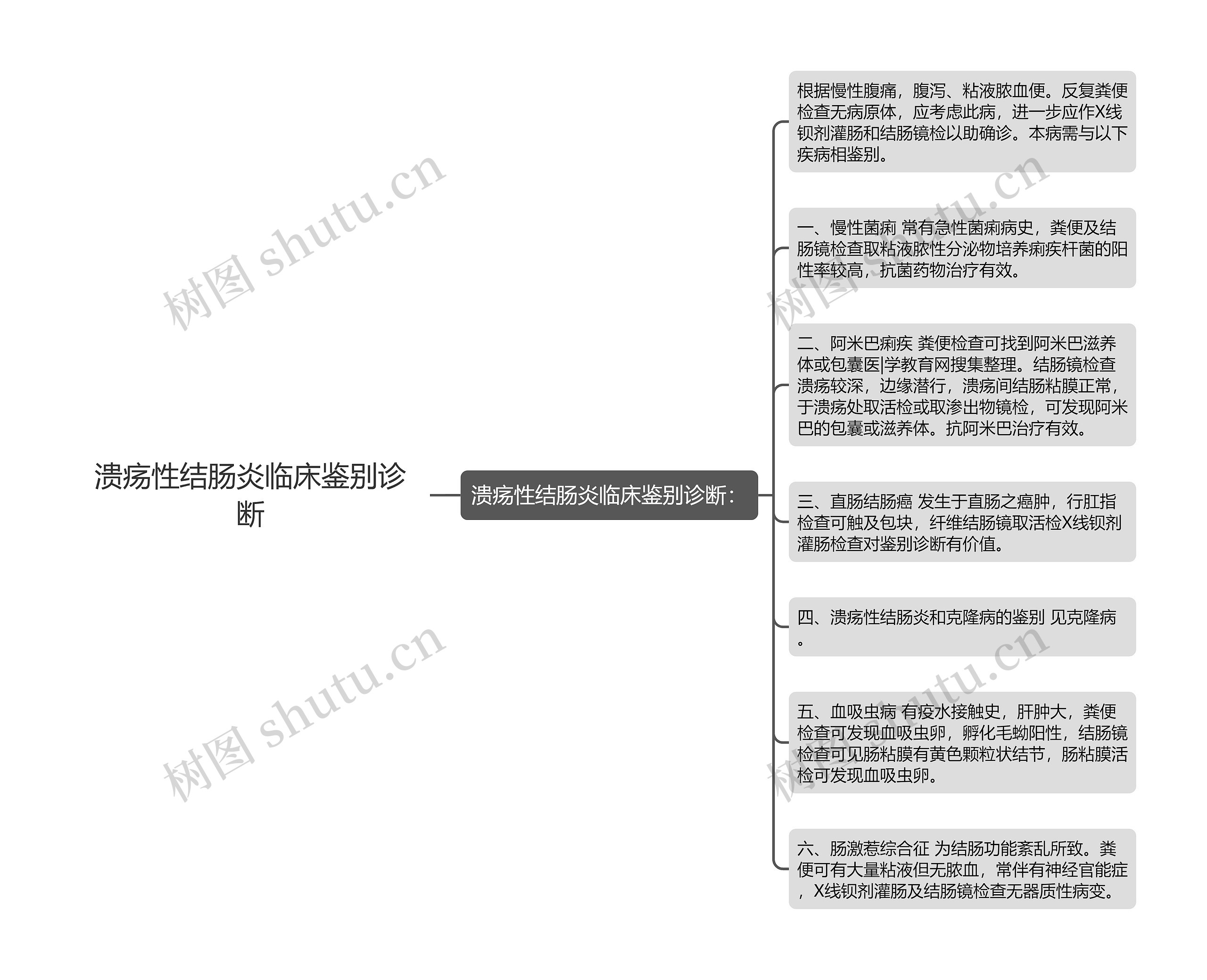 溃疡性结肠炎临床鉴别诊断思维导图