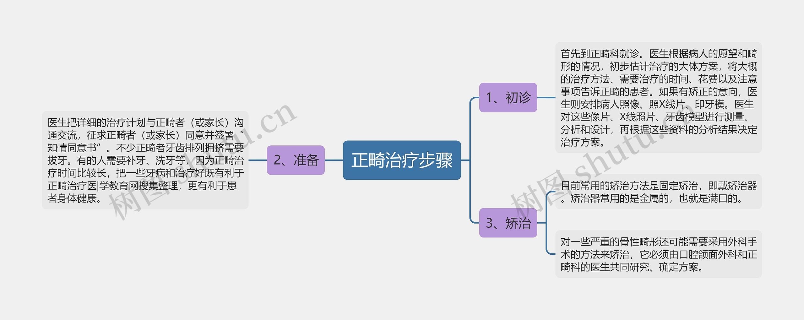 正畸治疗步骤