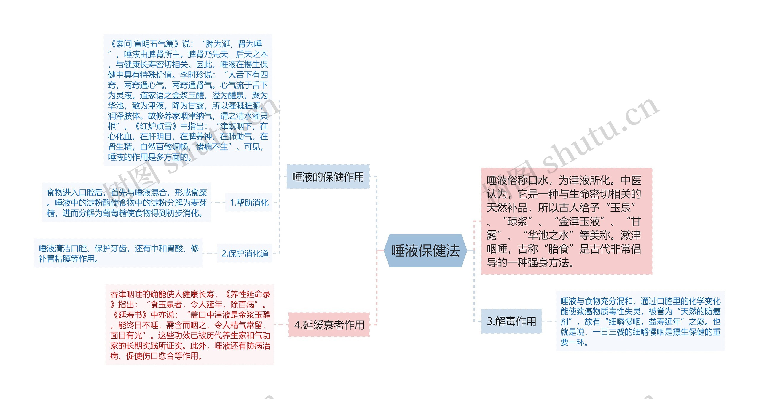 唾液保健法思维导图