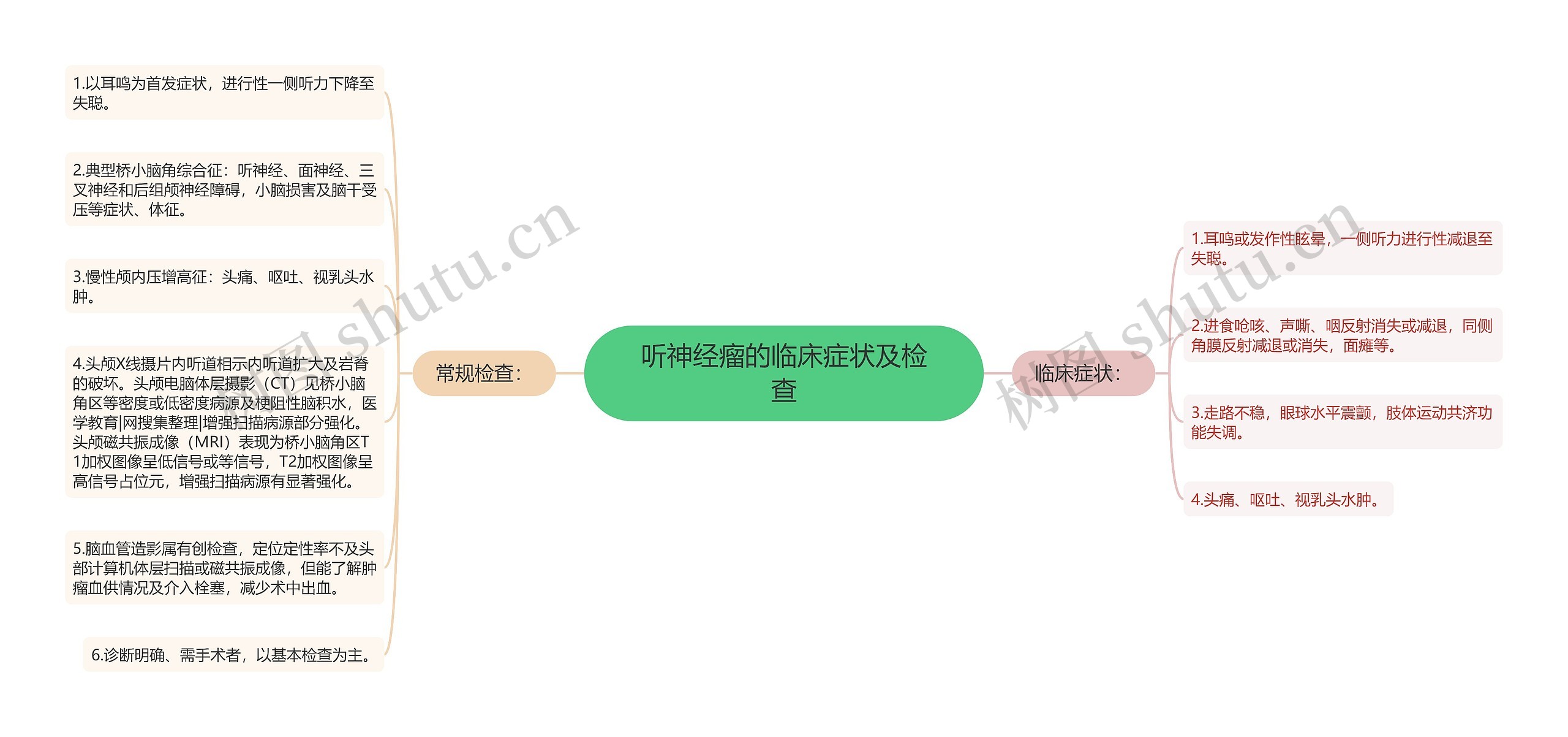 听神经瘤的临床症状及检查思维导图