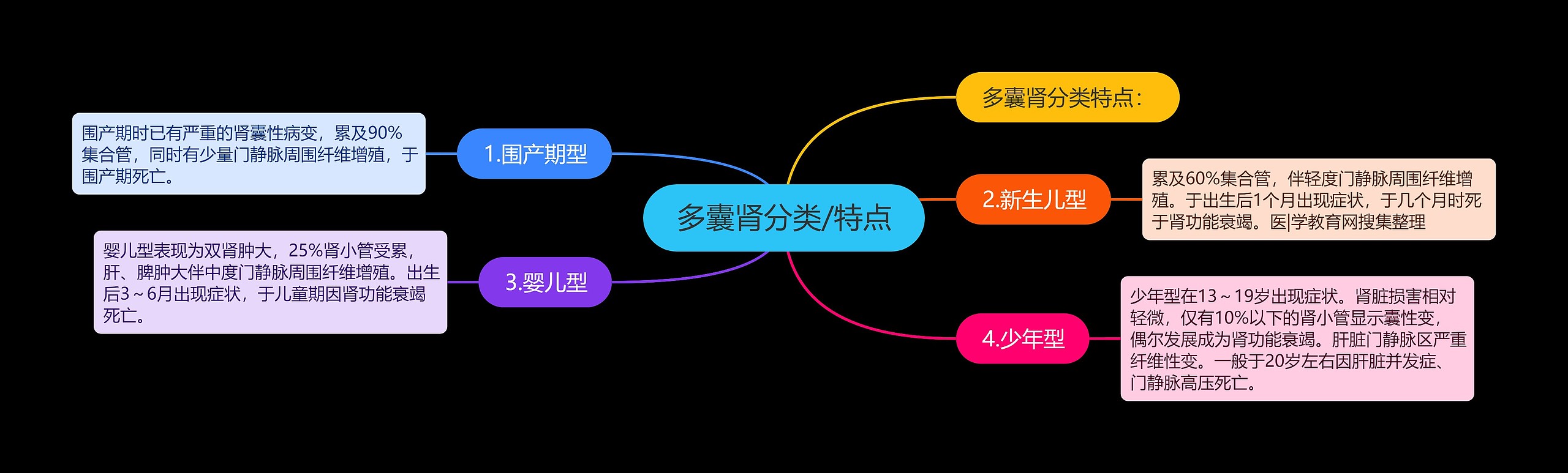 多囊肾分类/特点思维导图