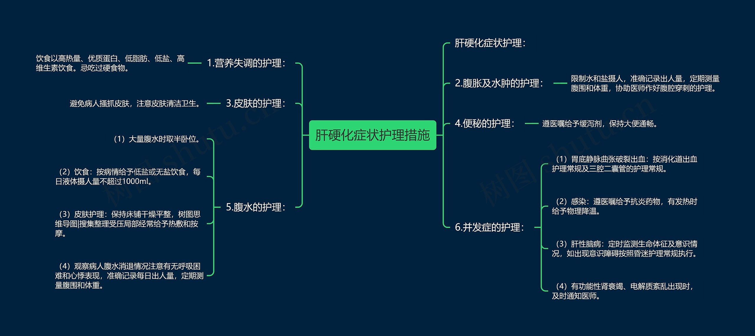 肝硬化症状护理措施思维导图