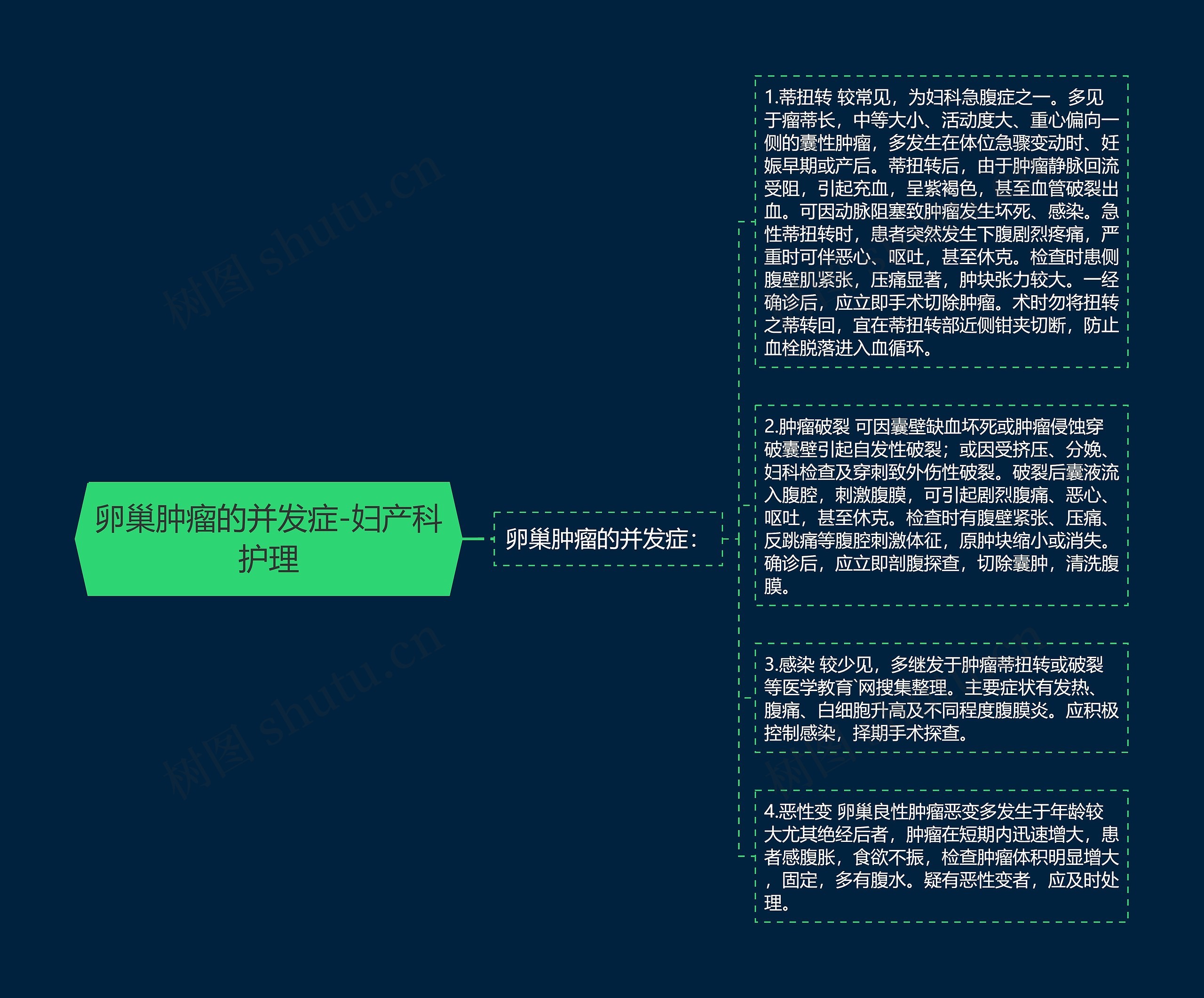 卵巢肿瘤的并发症-妇产科护理思维导图