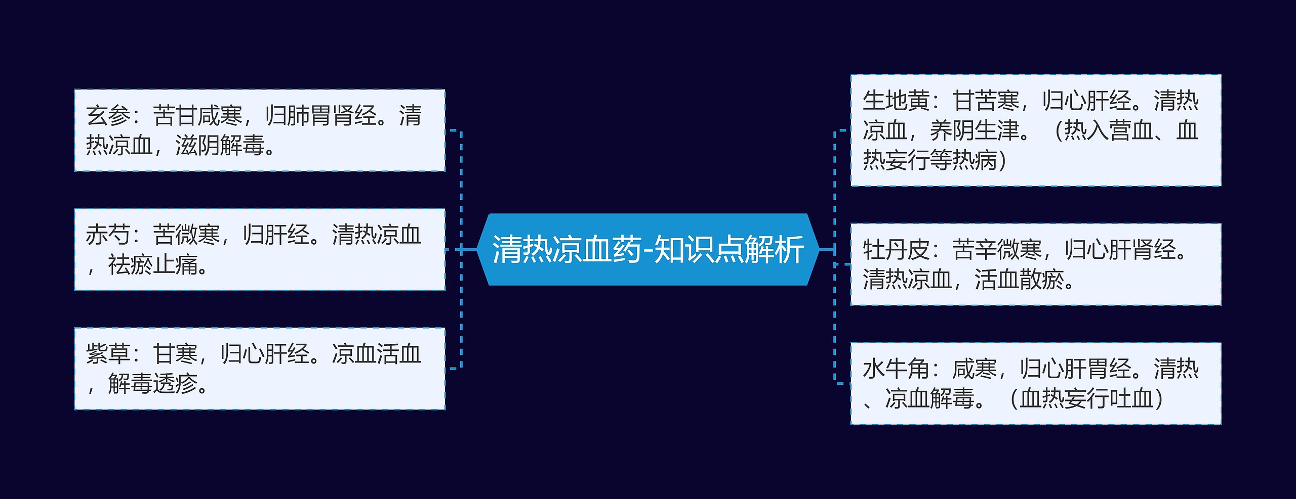 清热凉血药-知识点解析思维导图