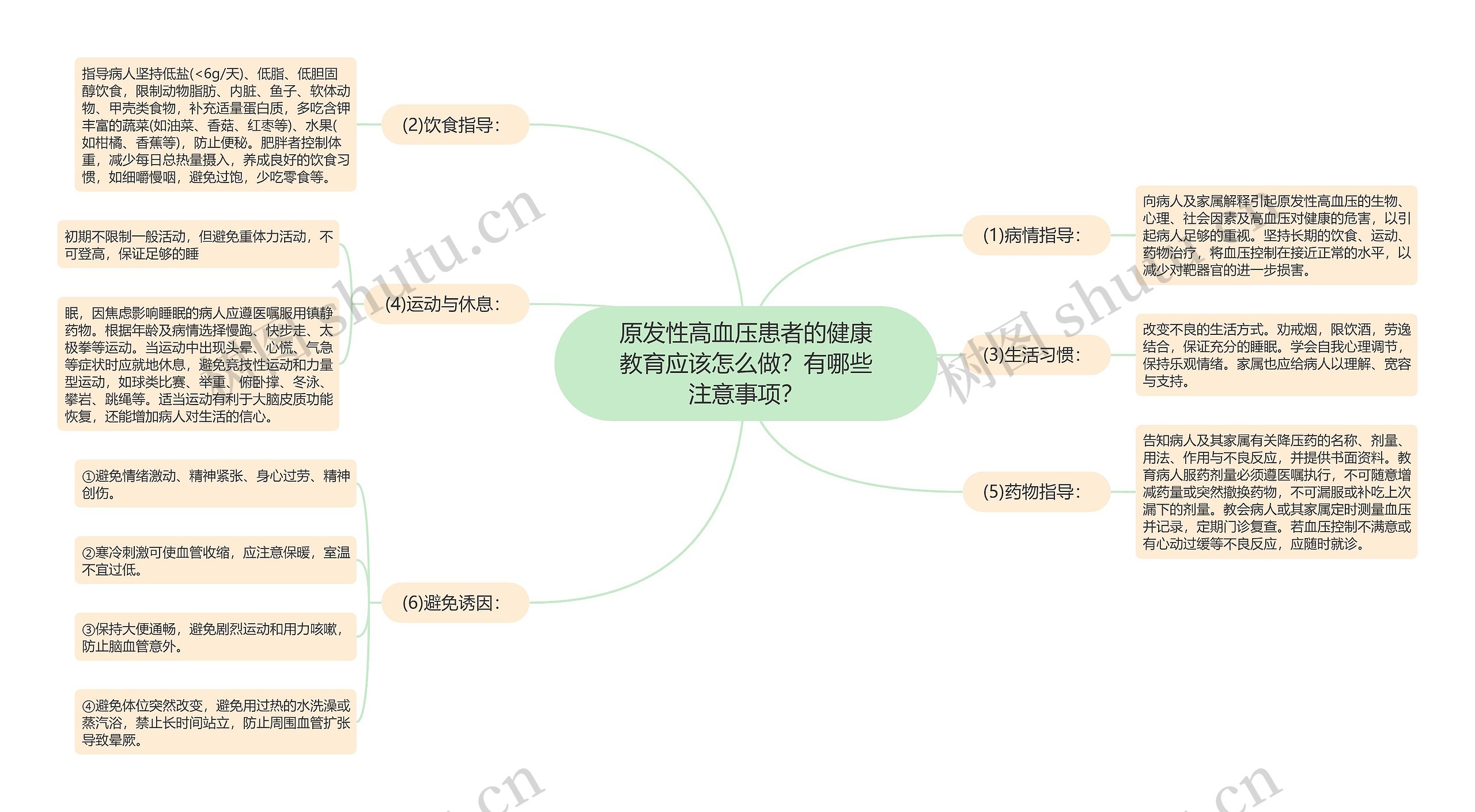 原发性高血压患者的健康教育应该怎么做？有哪些注意事项？思维导图