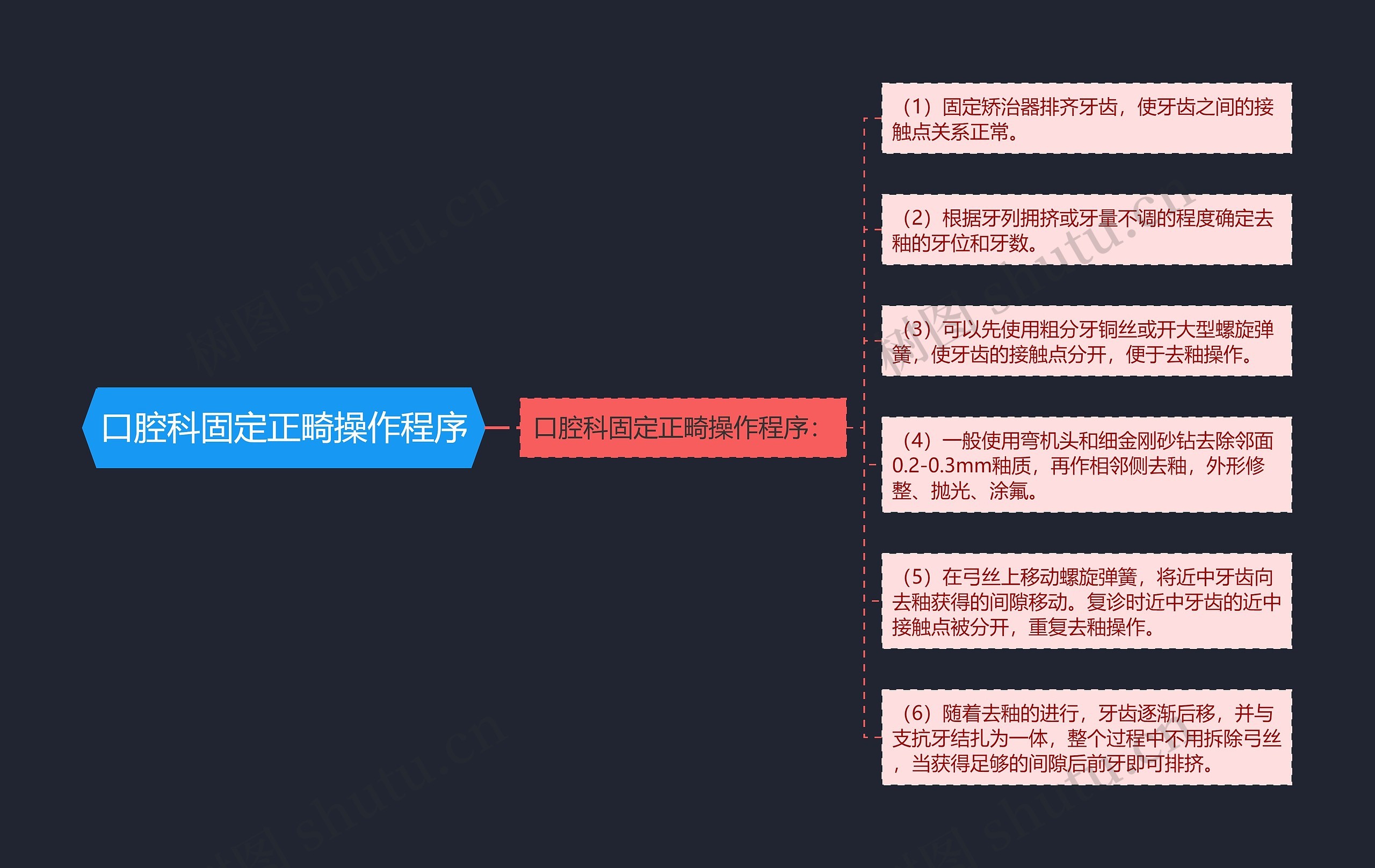 口腔科固定正畸操作程序思维导图