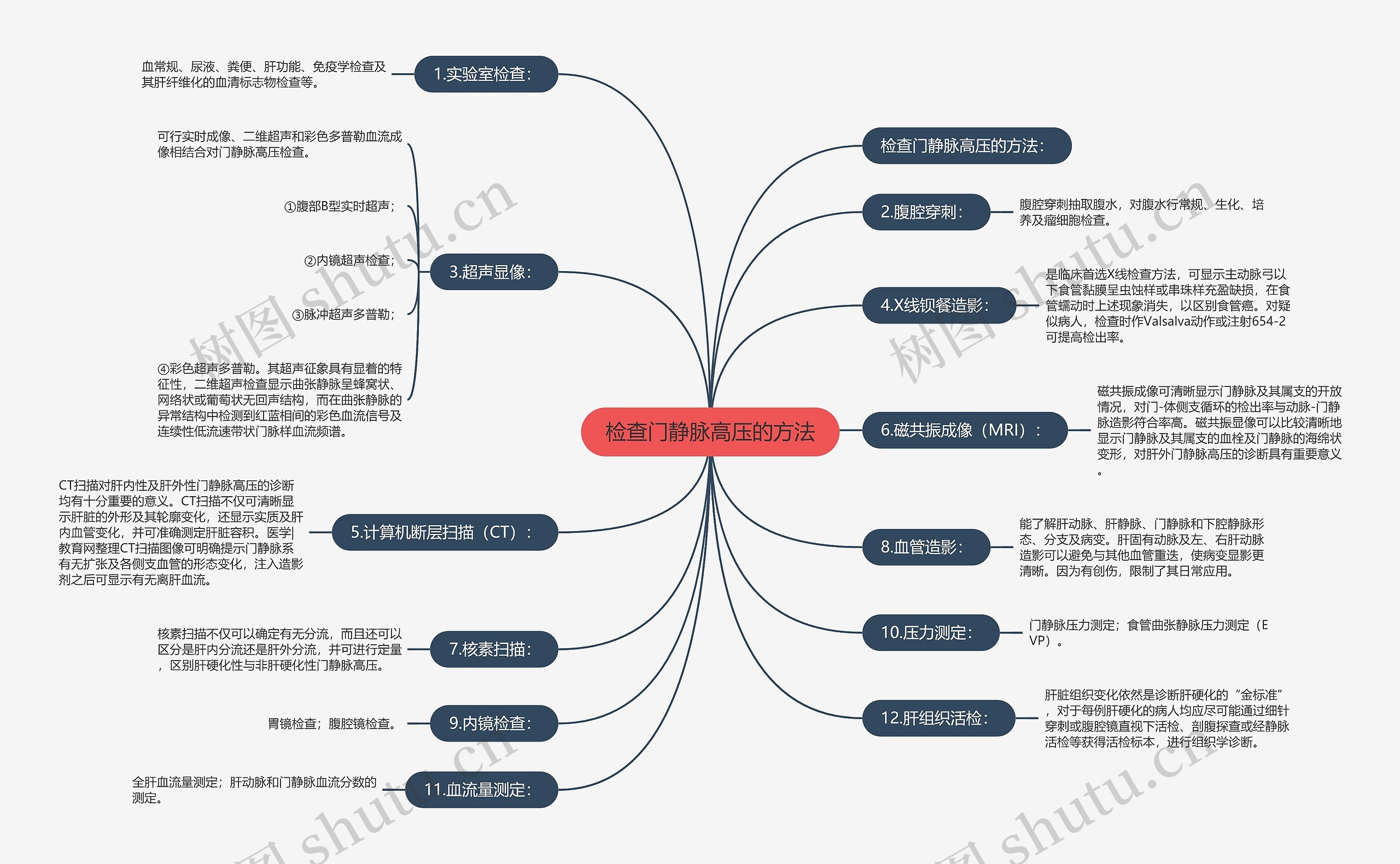 检查门静脉高压的方法思维导图