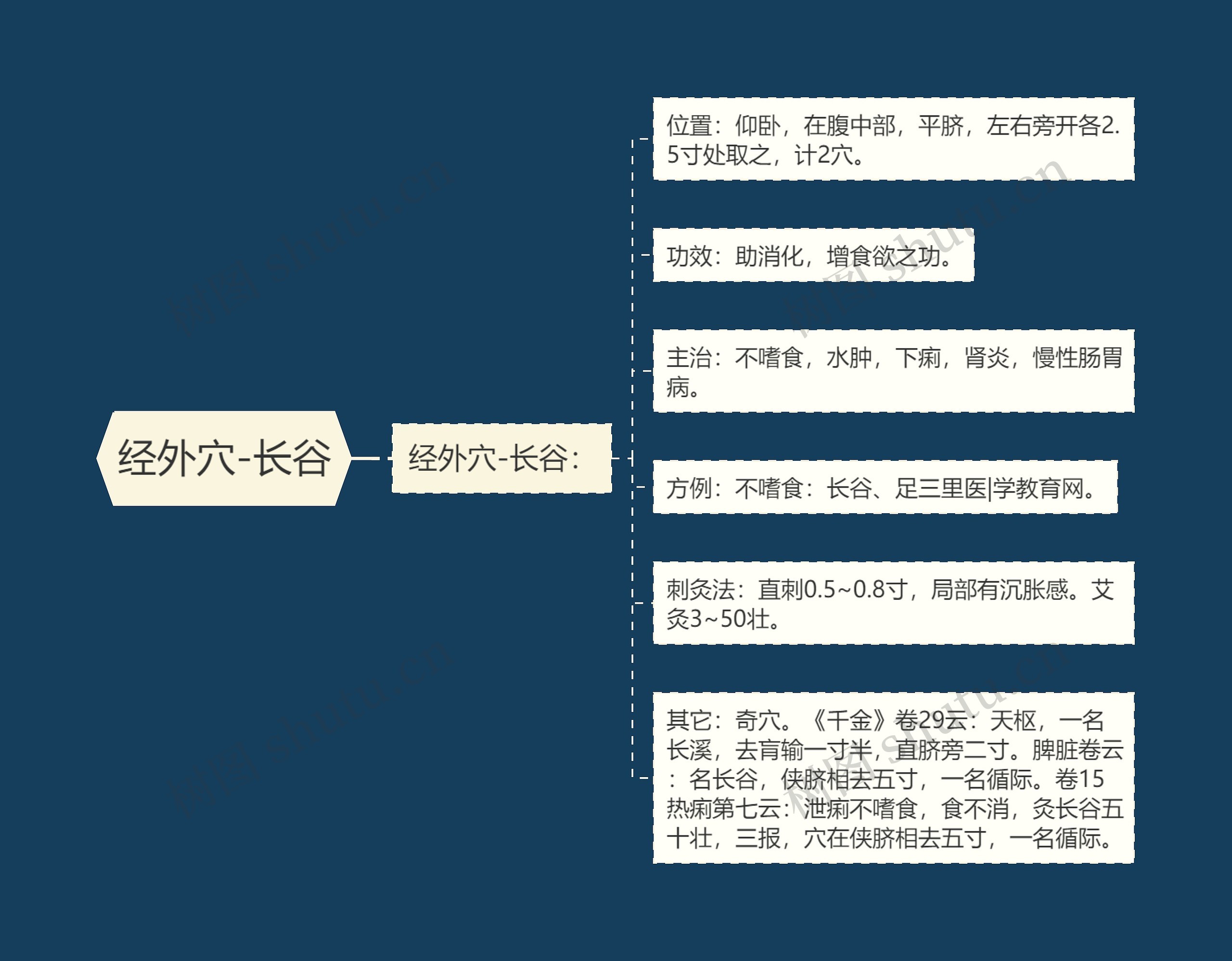 经外穴-长谷思维导图