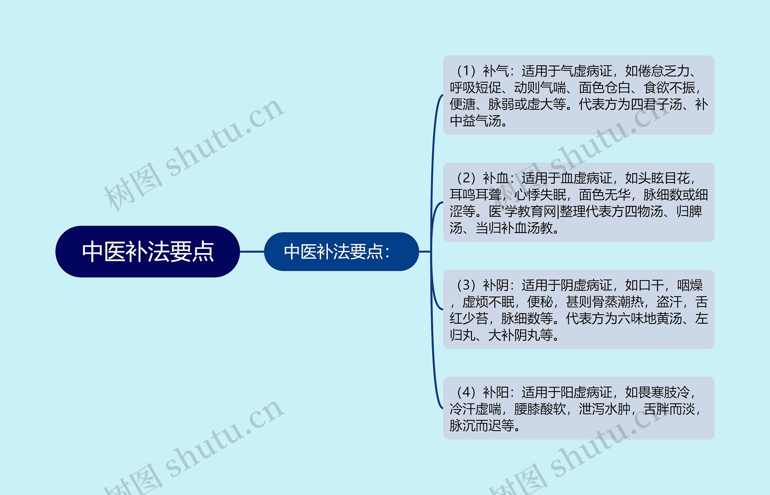 中医补法要点思维导图