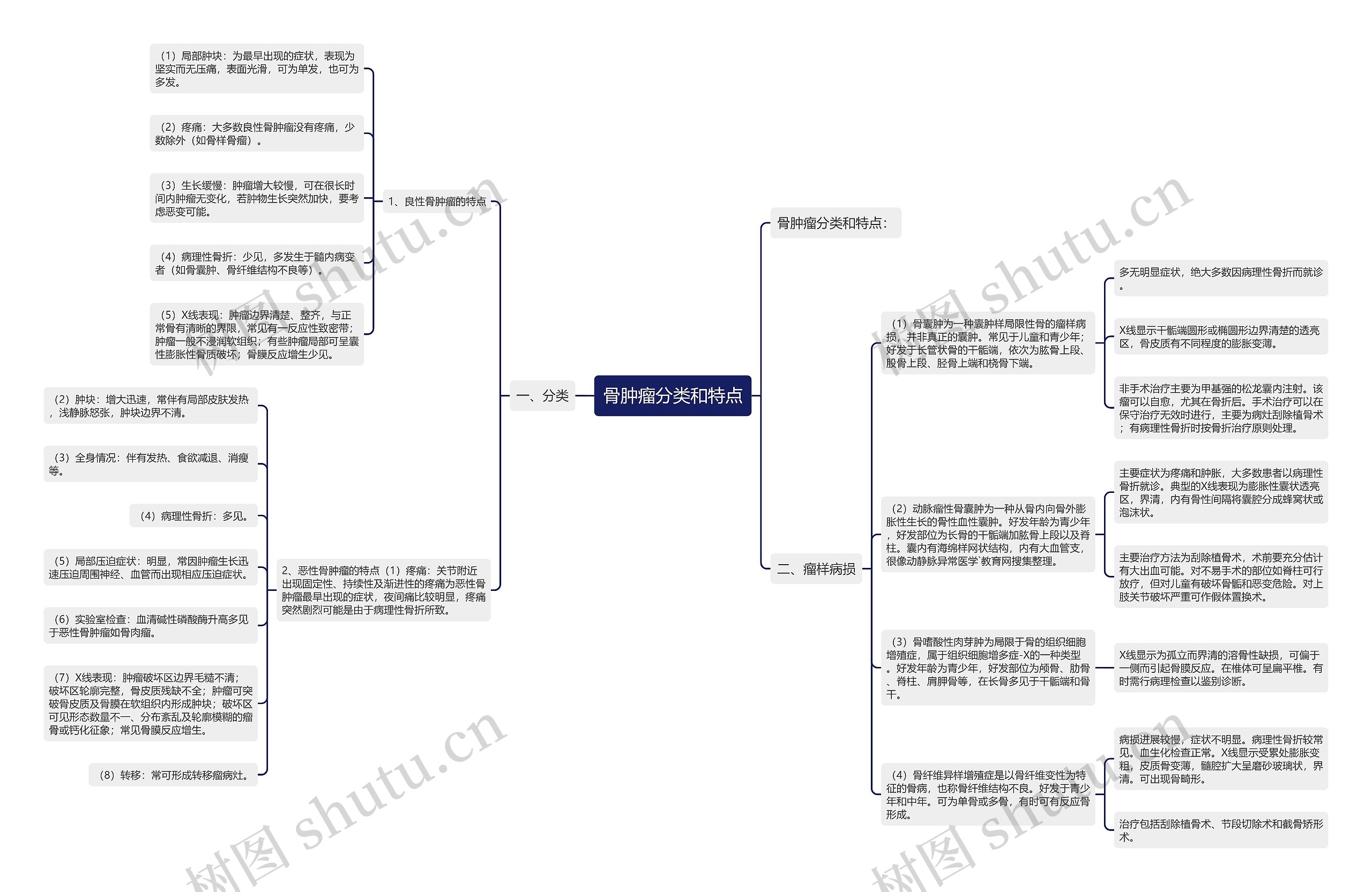 骨肿瘤分类和特点 骨肿瘤分类和特点
