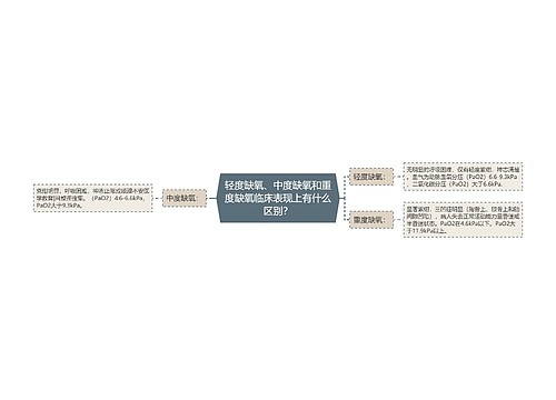 轻度缺氧、中度缺氧和重度缺氧临床表现上有什么区别？