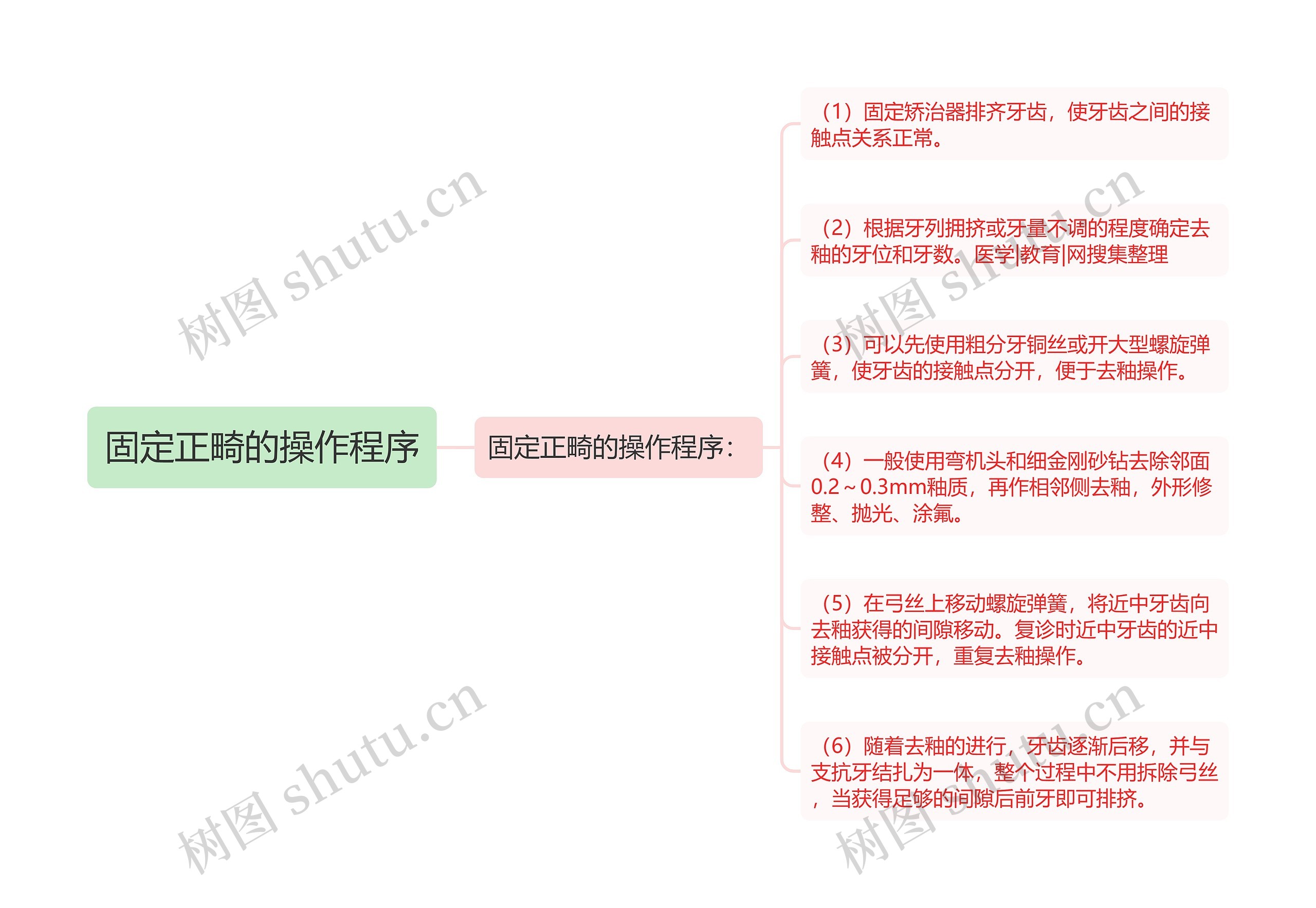 固定正畸的操作程序思维导图