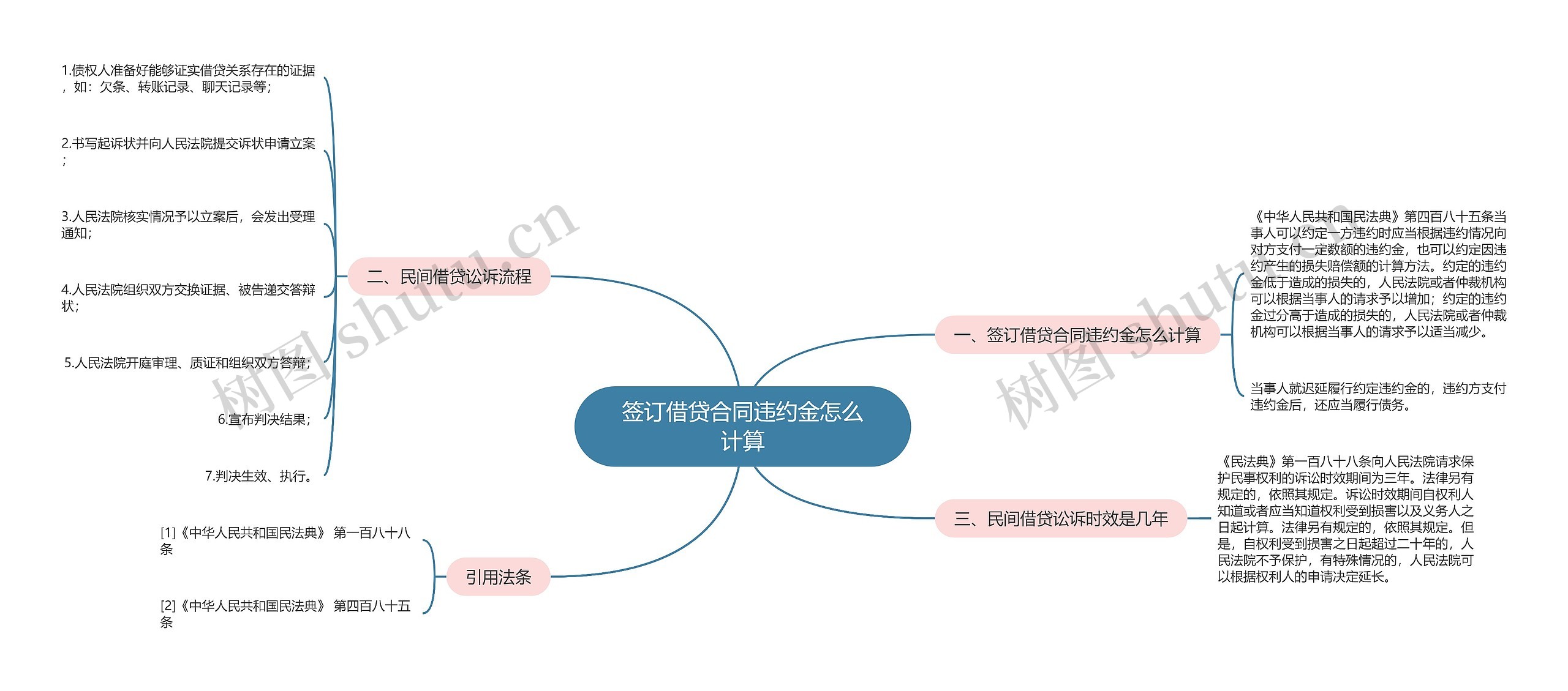 签订借贷合同违约金怎么计算思维导图