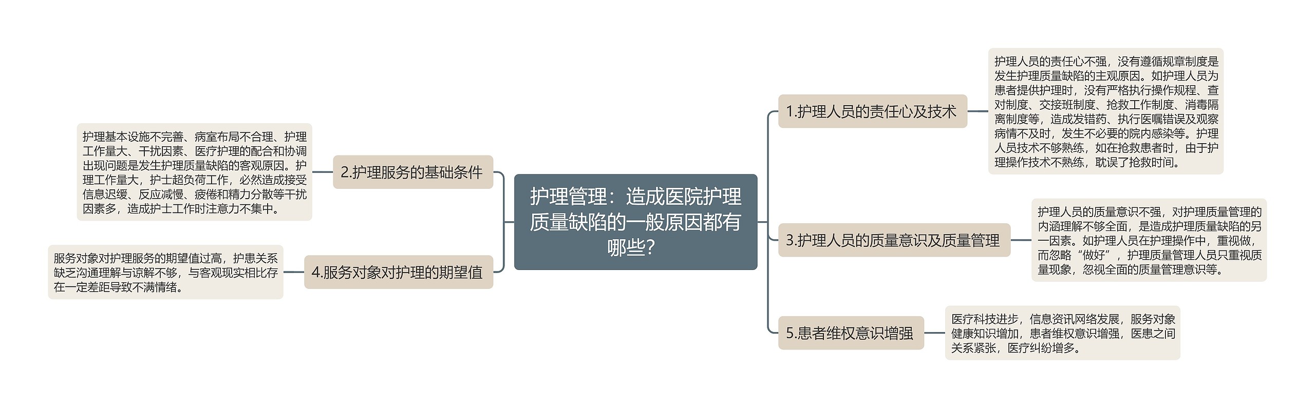 护理管理：造成医院护理质量缺陷的一般原因都有哪些？思维导图