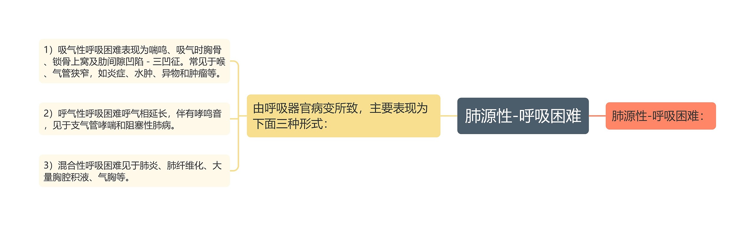 肺源性-呼吸困难思维导图