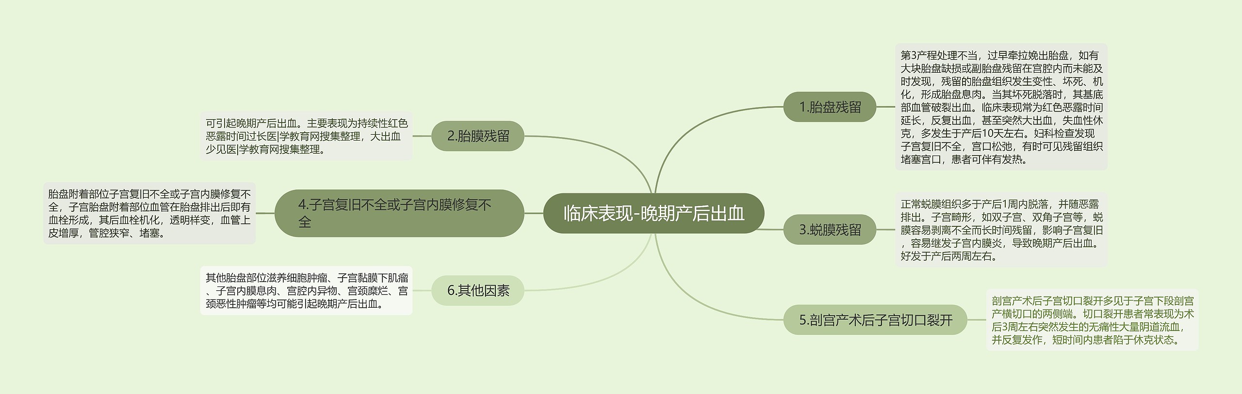 临床表现-晚期产后出血