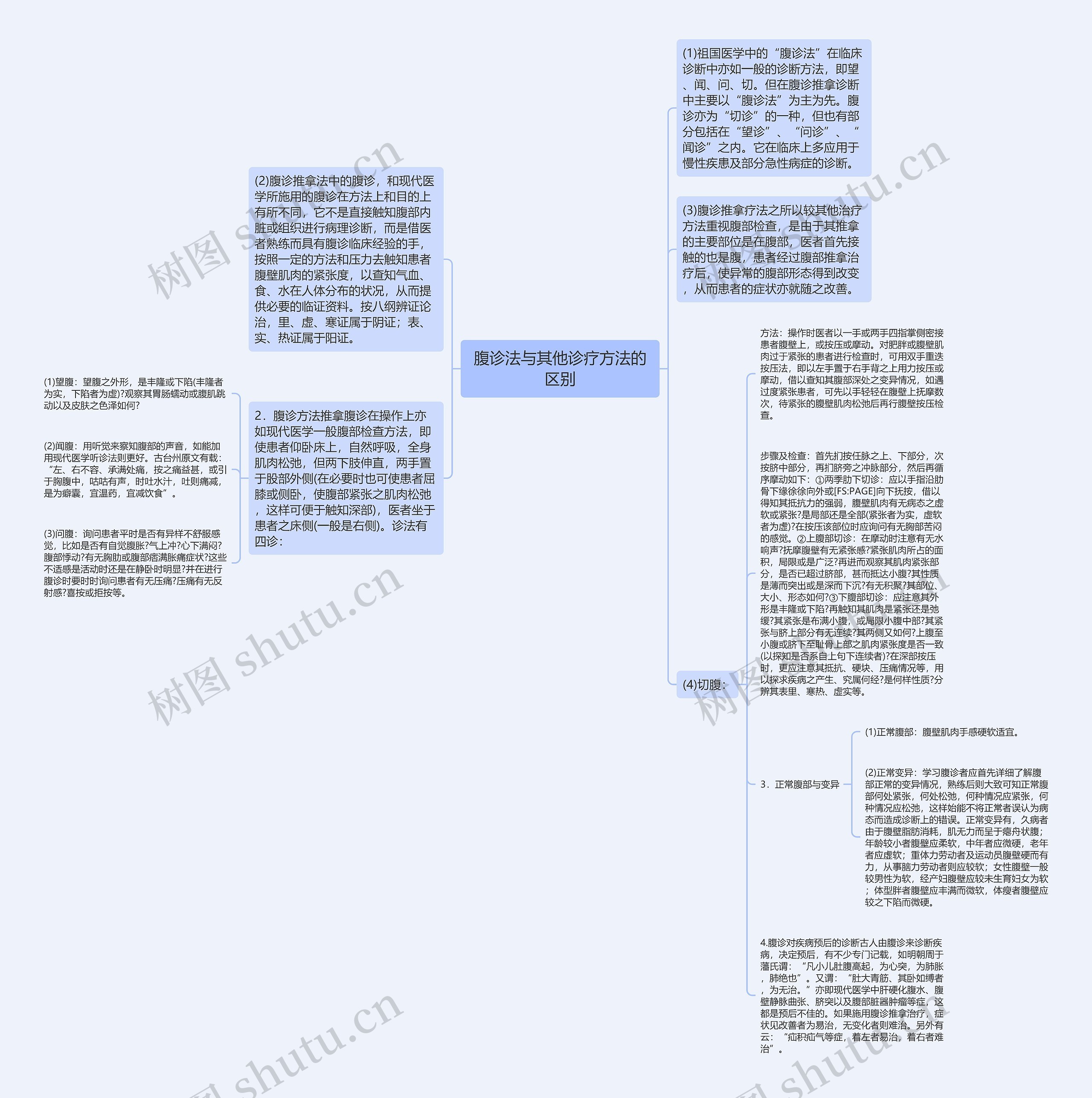 腹诊法与其他诊疗方法的区别思维导图