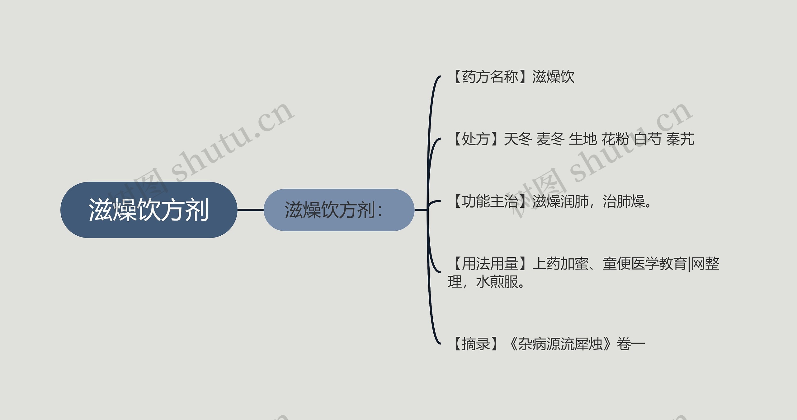 滋燥饮方剂思维导图