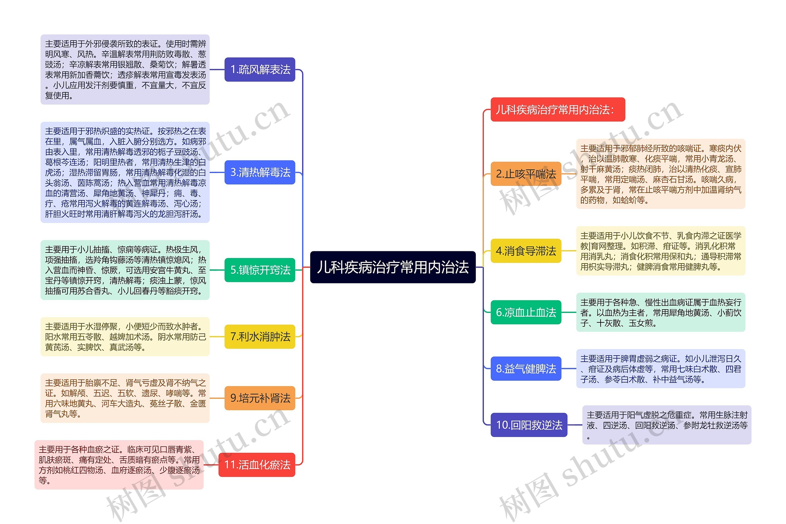 儿科疾病治疗常用内治法思维导图