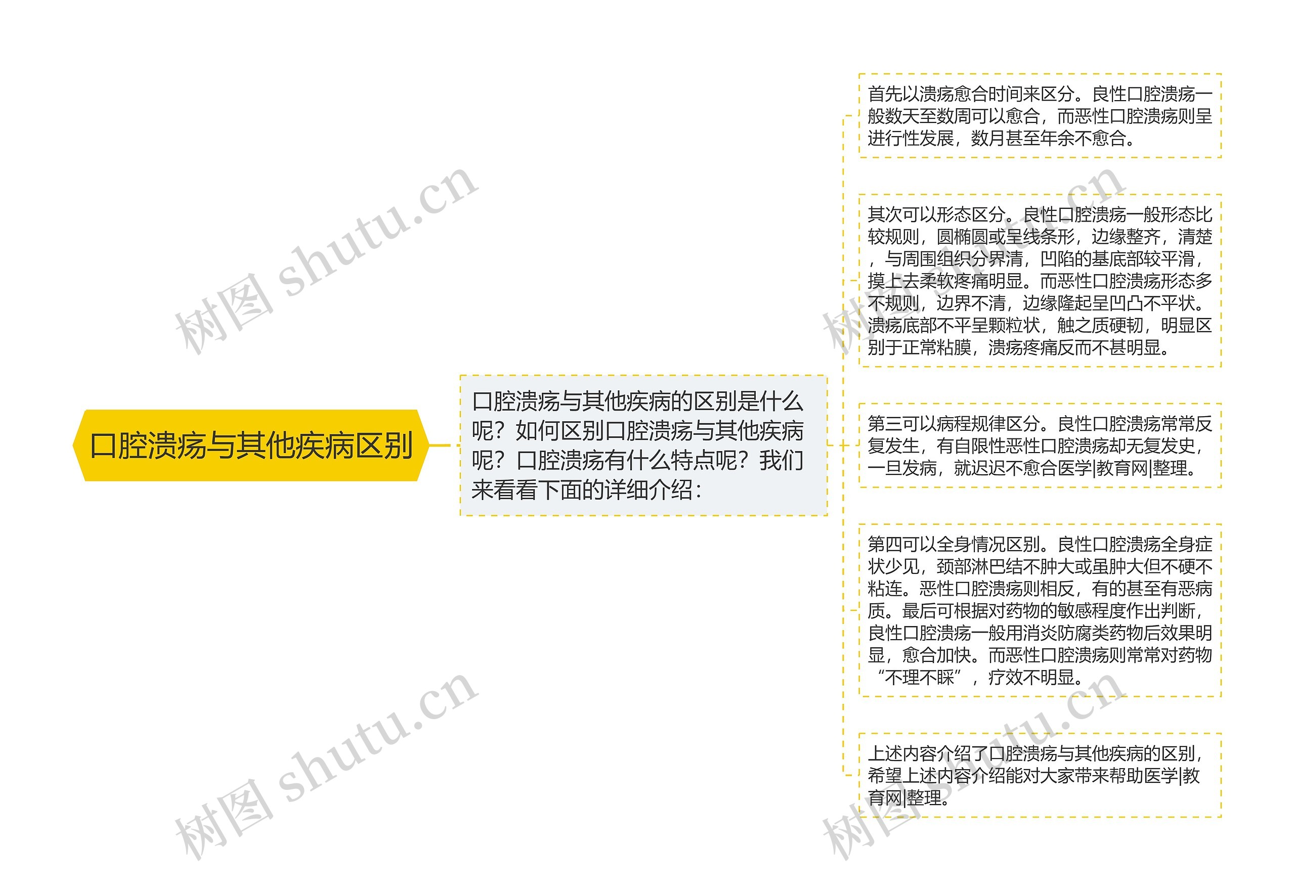 口腔溃疡与其他疾病区别 口腔溃疡与其他疾病区别