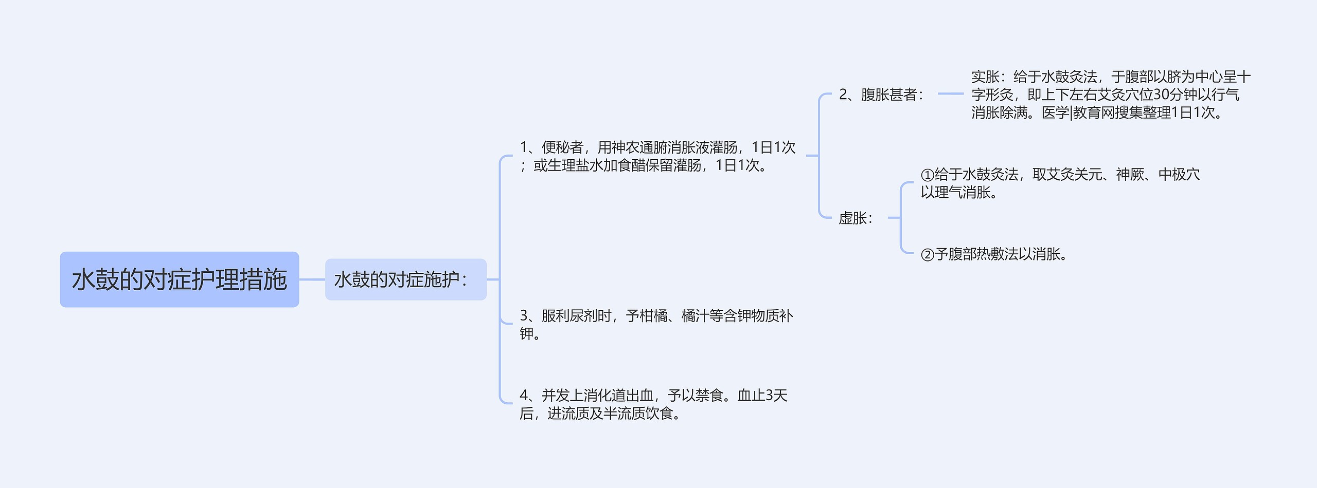 水鼓的对症护理措施