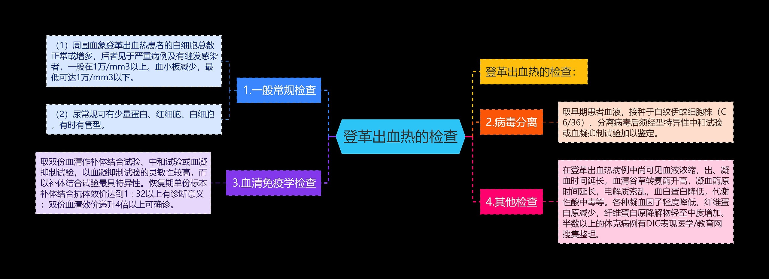 登革出血热的检查思维导图