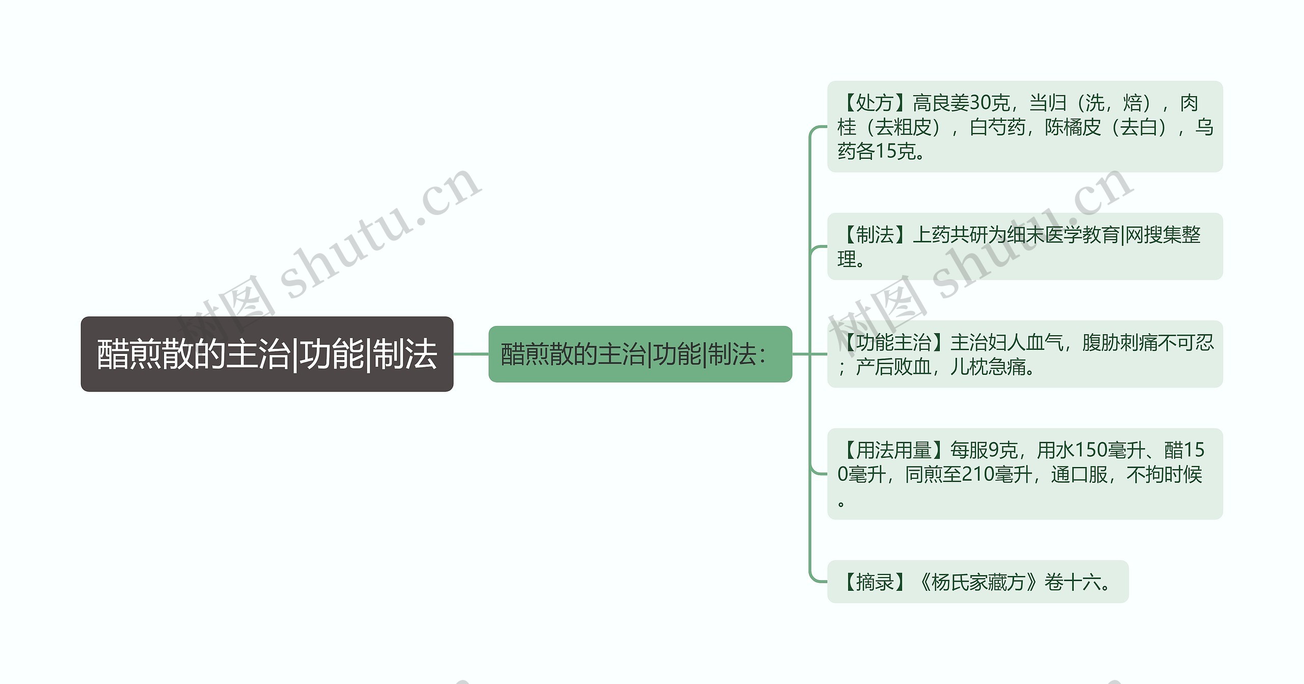 醋煎散的主治|功能|制法思维导图