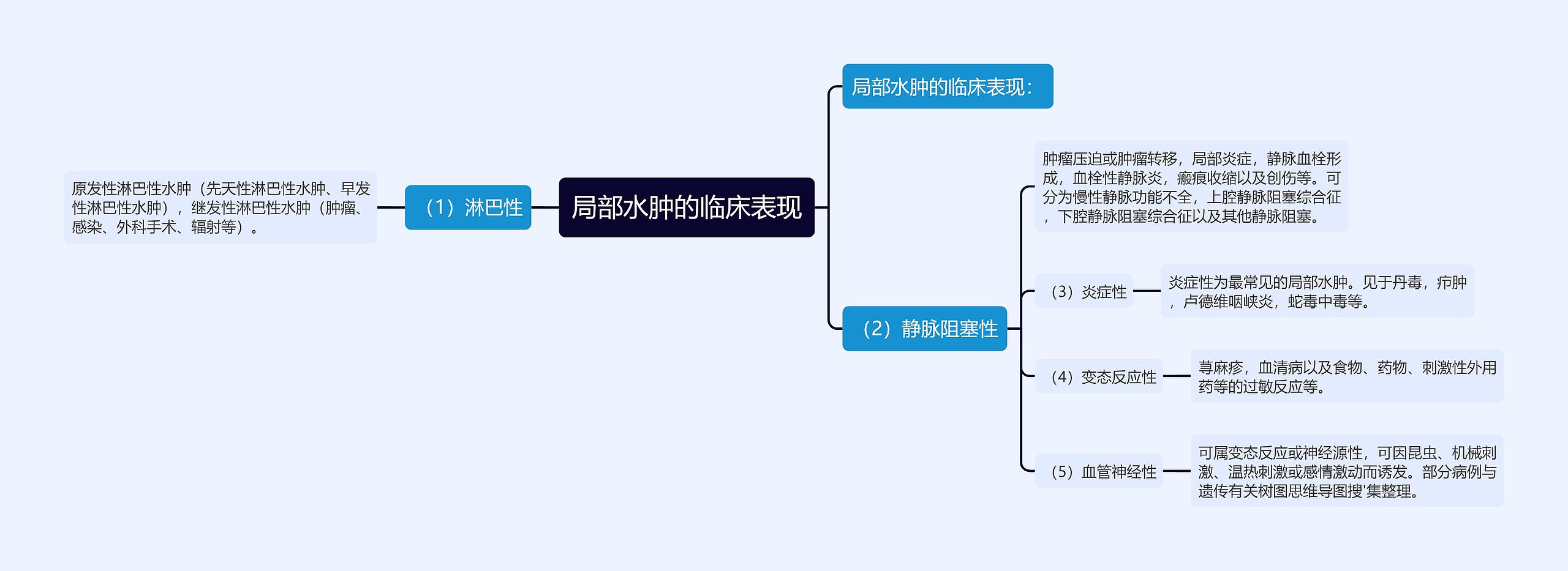 局部水肿的临床表现思维导图