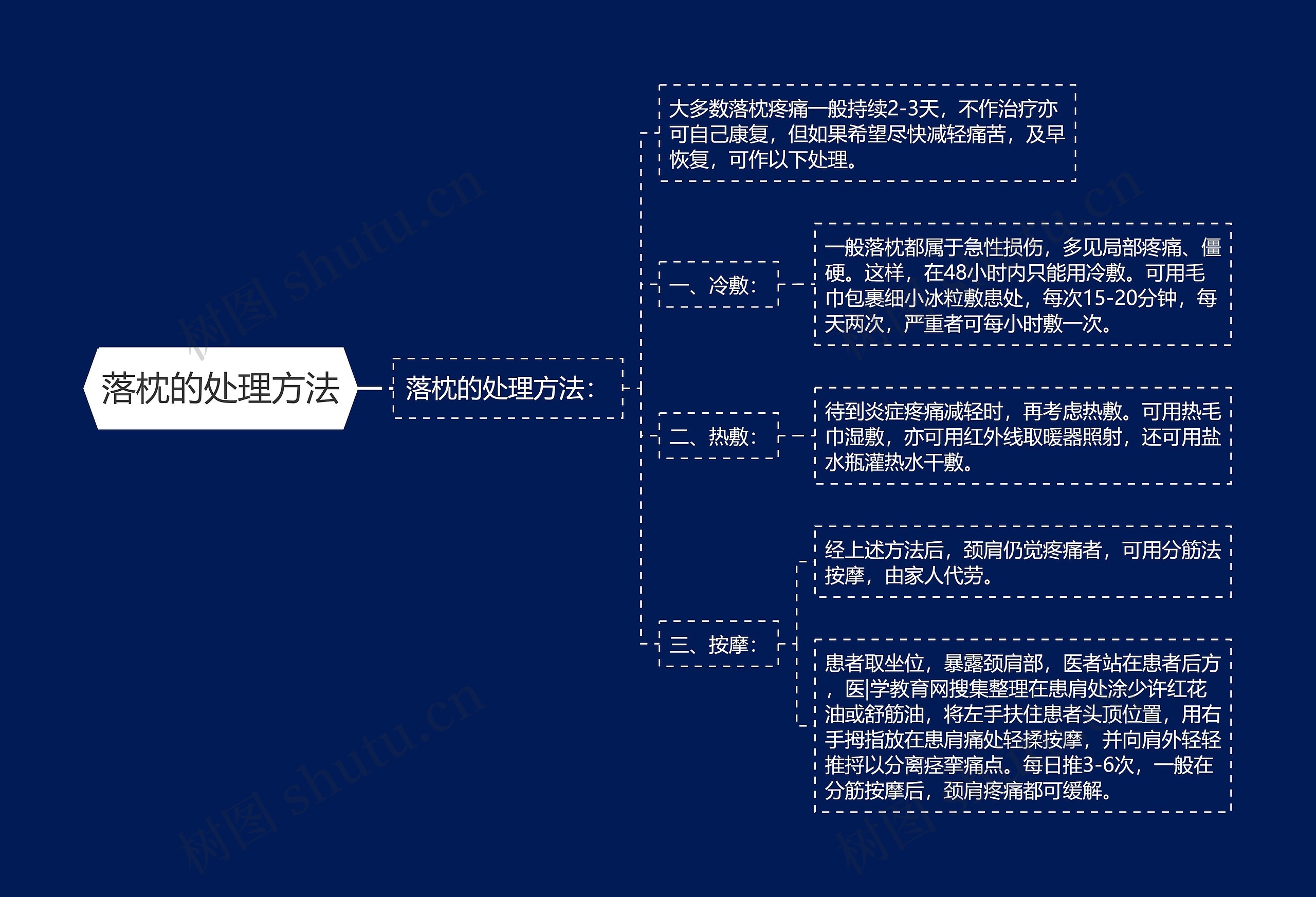 落枕的处理方法思维导图