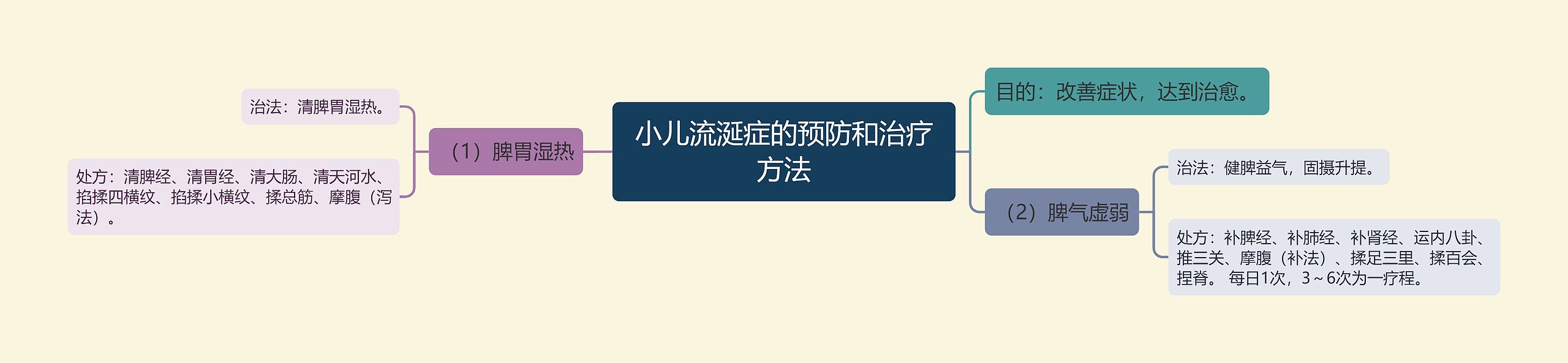 小儿流涎症的预防和治疗方法
