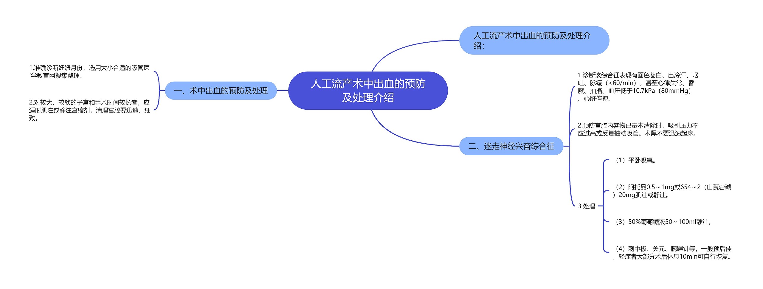 人工流产术中出血的预防及处理介绍思维导图