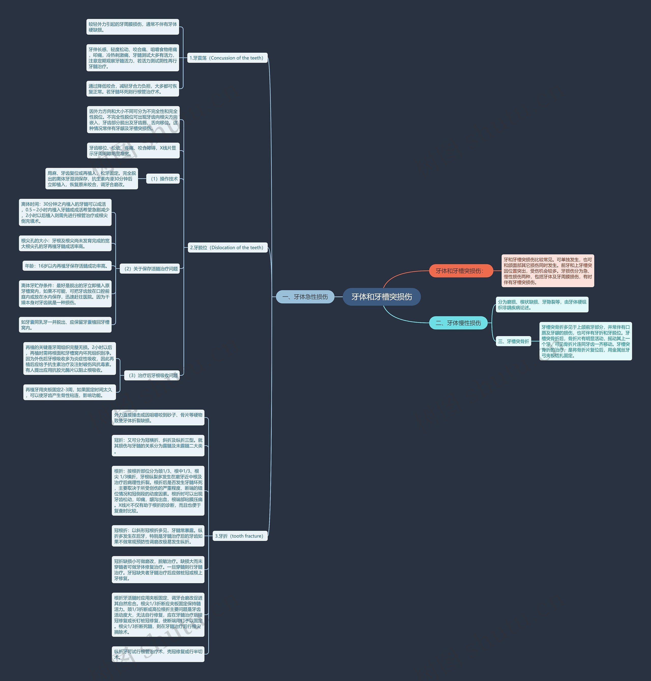 牙体和牙槽突损伤思维导图