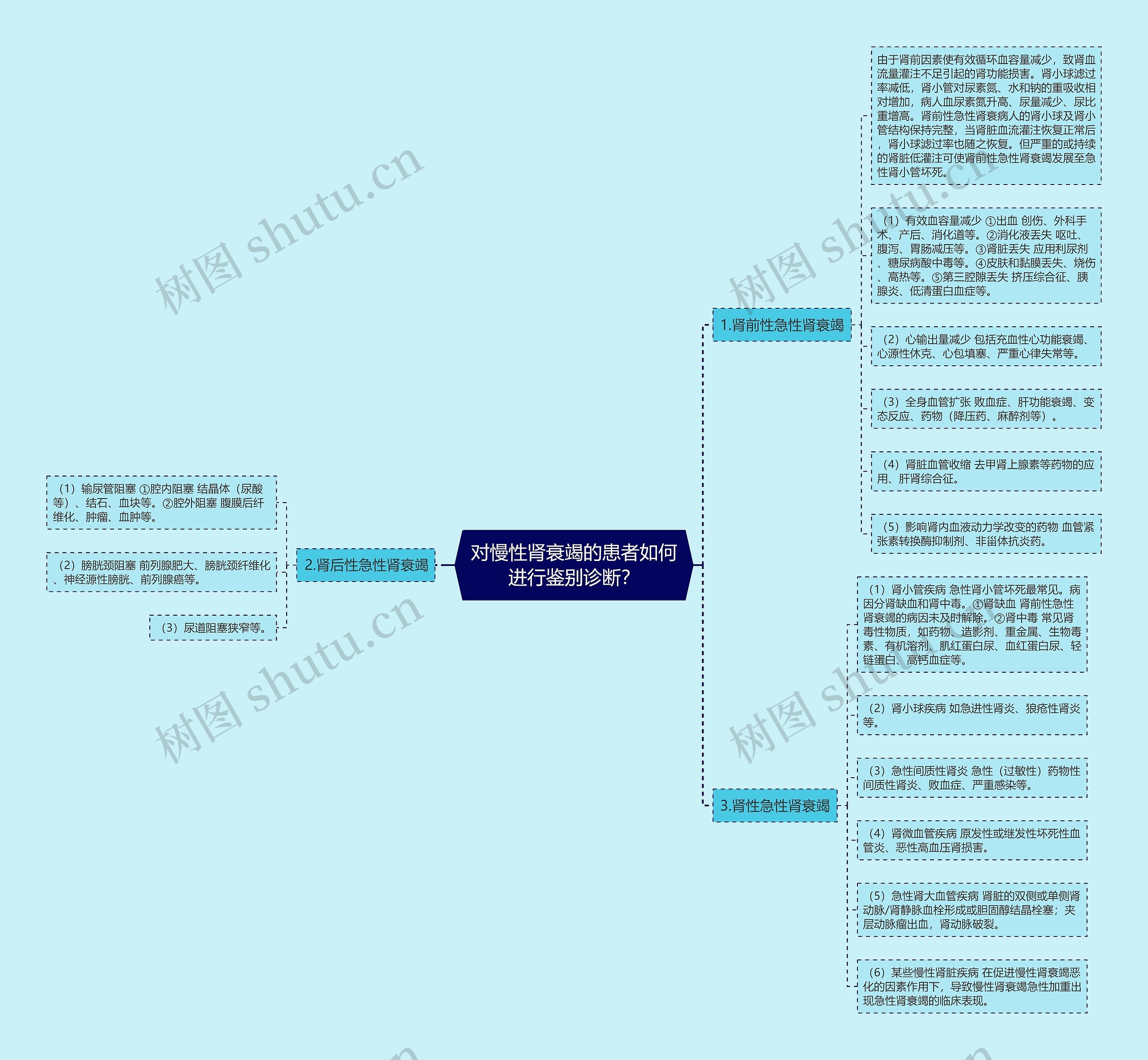 对慢性肾衰竭的患者如何进行鉴别诊断？思维导图