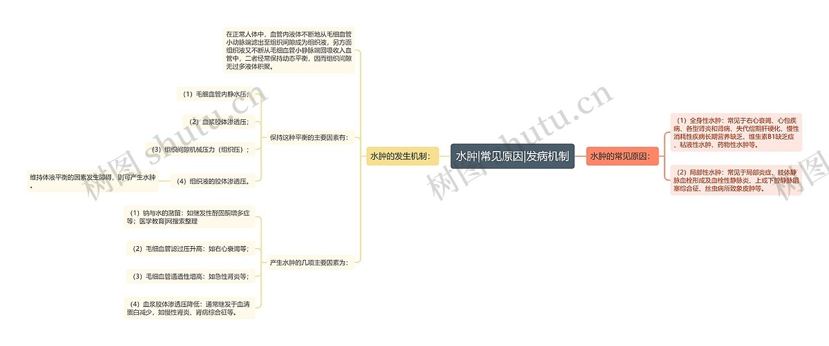 水肿|常见原因|发病机制思维导图_编号p6821152-TreeMind树图