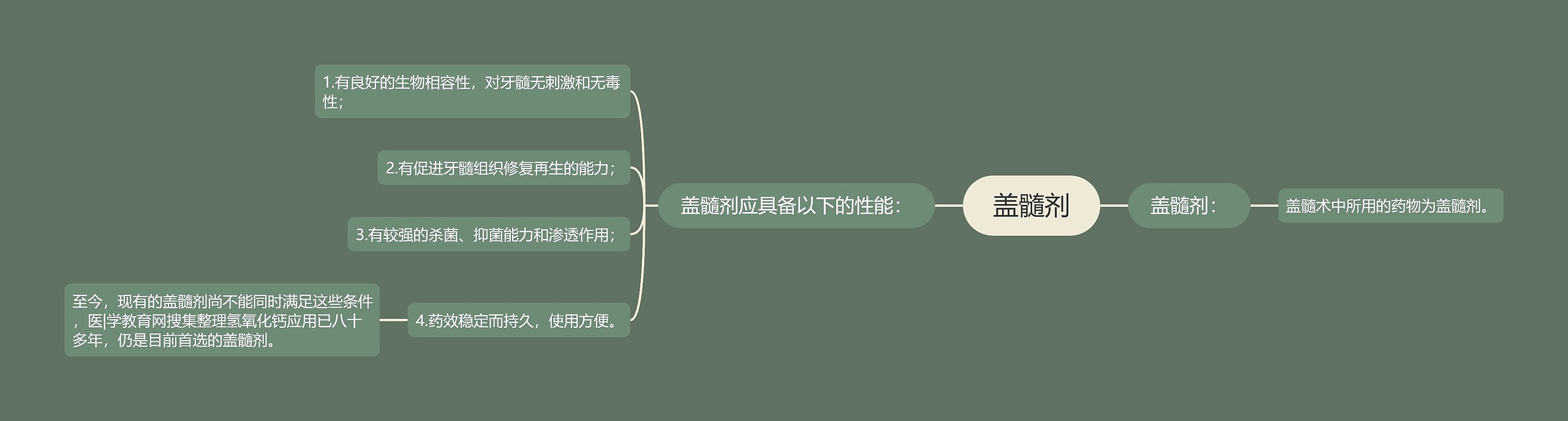 盖髓剂