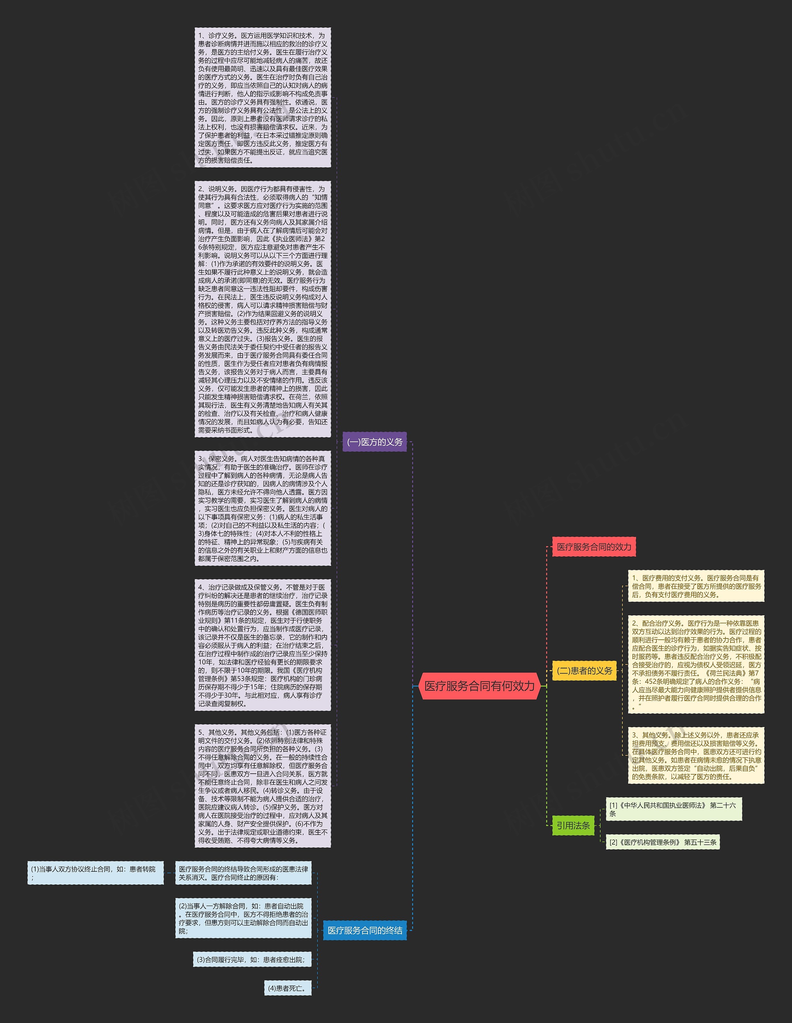 医疗服务合同有何效力思维导图