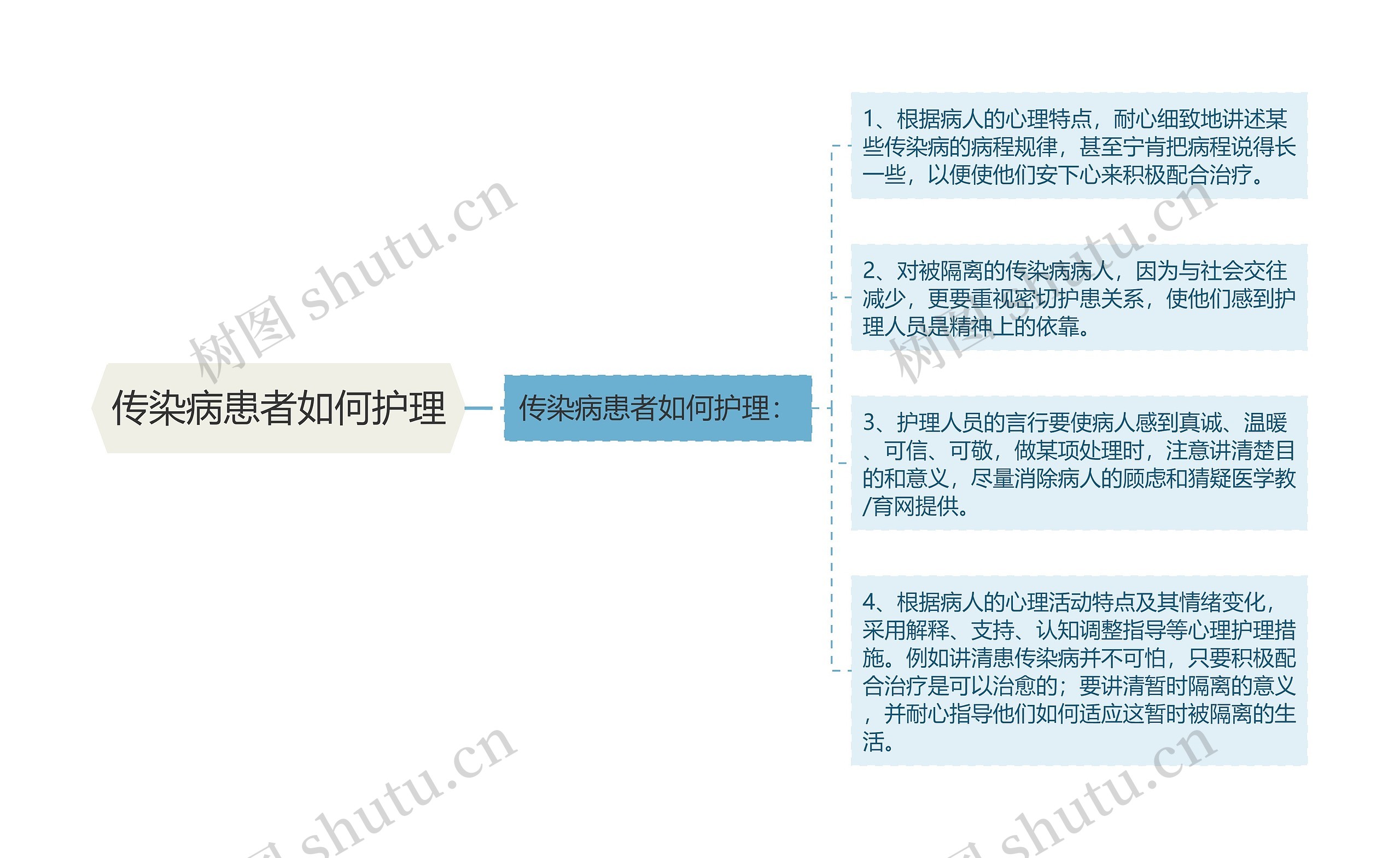 传染病患者如何护理思维导图