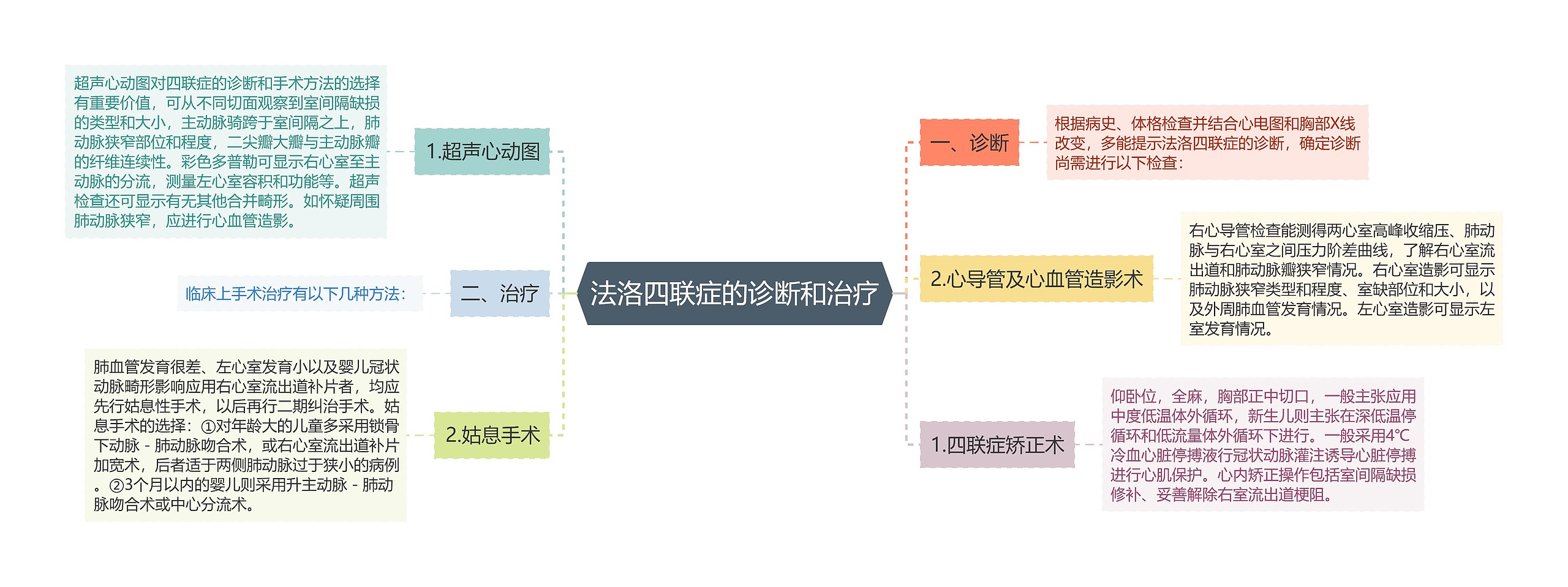 法洛四联症的诊断和治疗