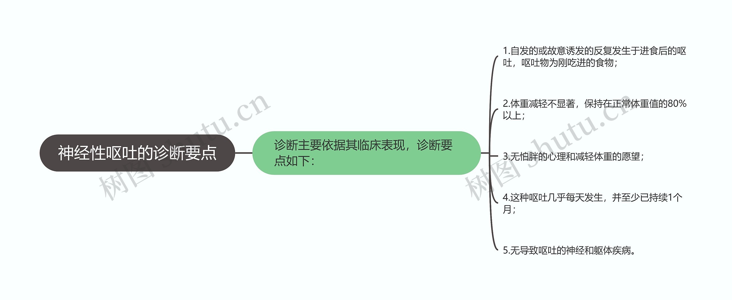 神经性呕吐的诊断要点