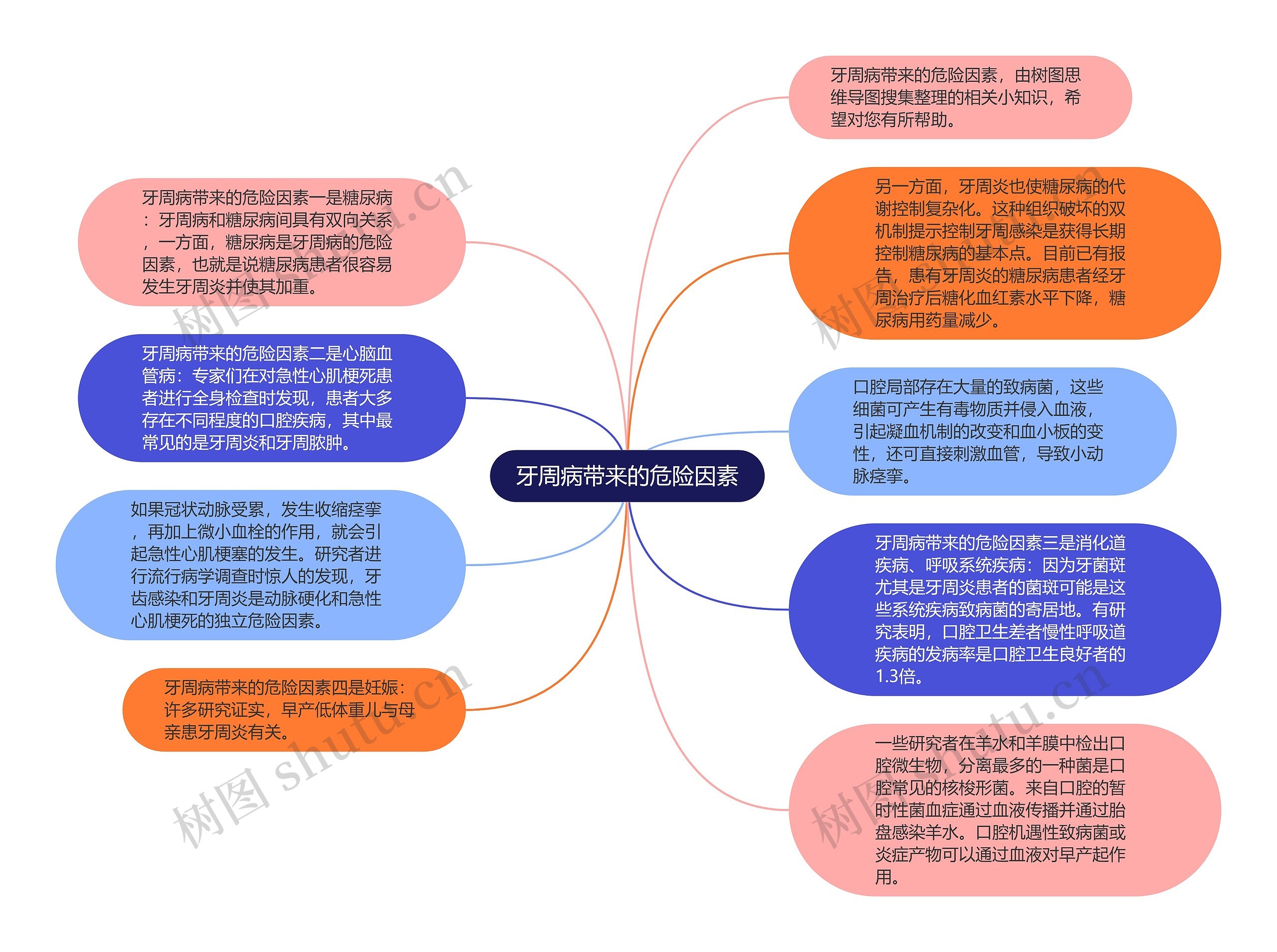 牙周病带来的危险因素思维导图