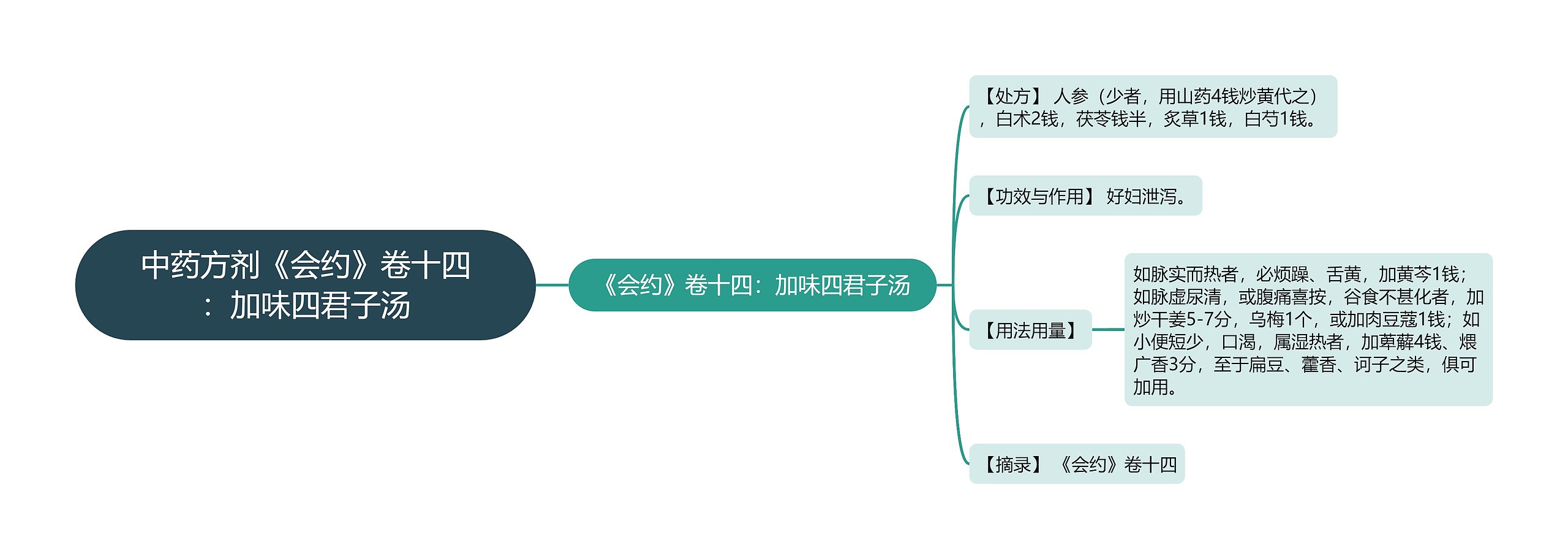 中药方剂《会约》卷十四：加味四君子汤